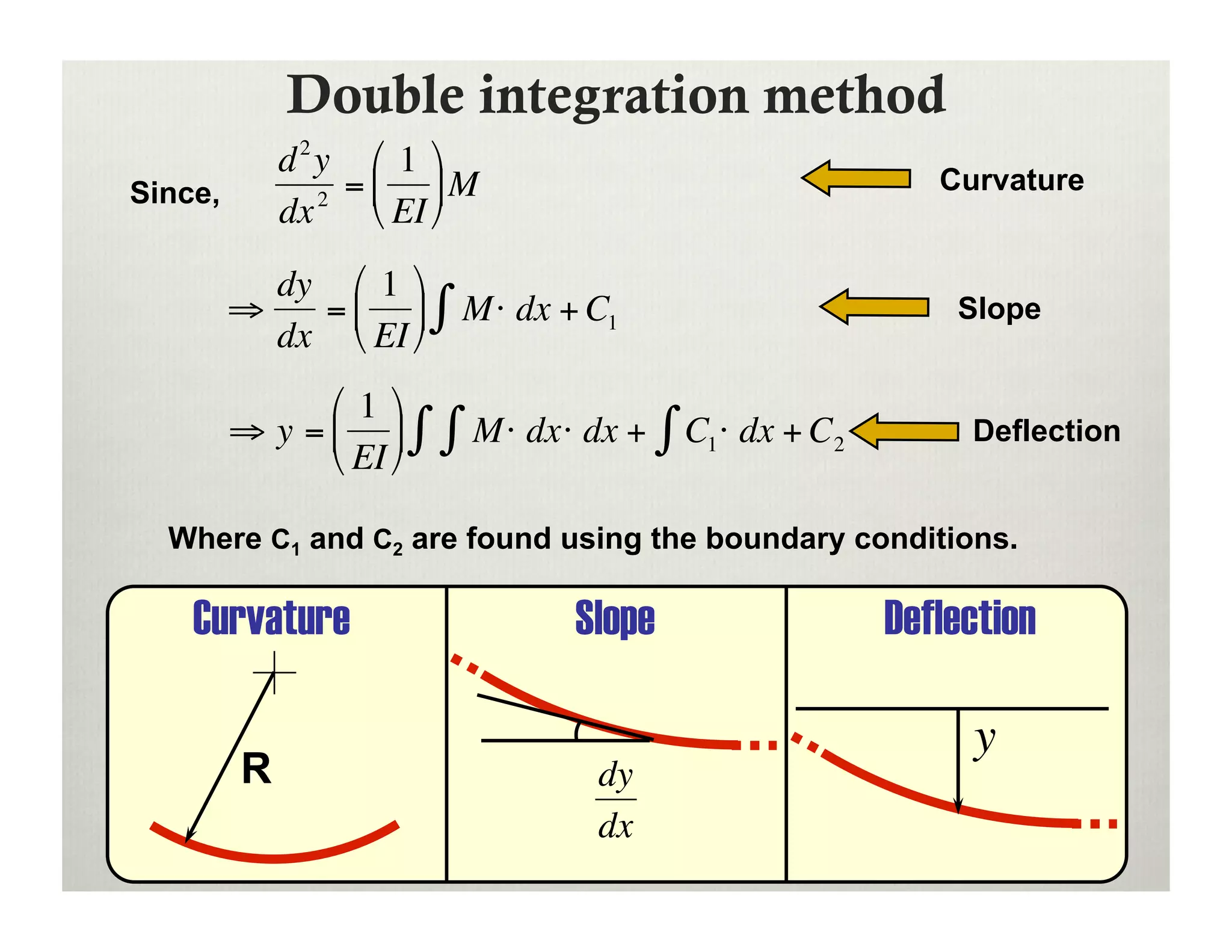 Double integration method
                 d 2 y ⎛ 1 ⎞
                               ⎟ M                                 Curvature
    Since,           2 = ⎜
                 dx      ⎝ EI ⎠

               dy ⎛ 1 ⎞
             ⇒   = ⎜ ⎟ ∫ M ⋅ dx + C1                               Slope
               dx ⎝ EI ⎠
    €
                   ⎛ 1 ⎞
             ⇒ y = ⎜ ⎟ ∫     ∫ M ⋅ dx⋅ dx + ∫ C ⋅ dx + C
                                                 1           2        Deflection
                   ⎝ EI ⎠
€
        Where C1 and C2 are found using the boundary conditions.

€        Curvature                      Slope                    Deflection

                                                                      y
             R                           dy
                                         dx
 