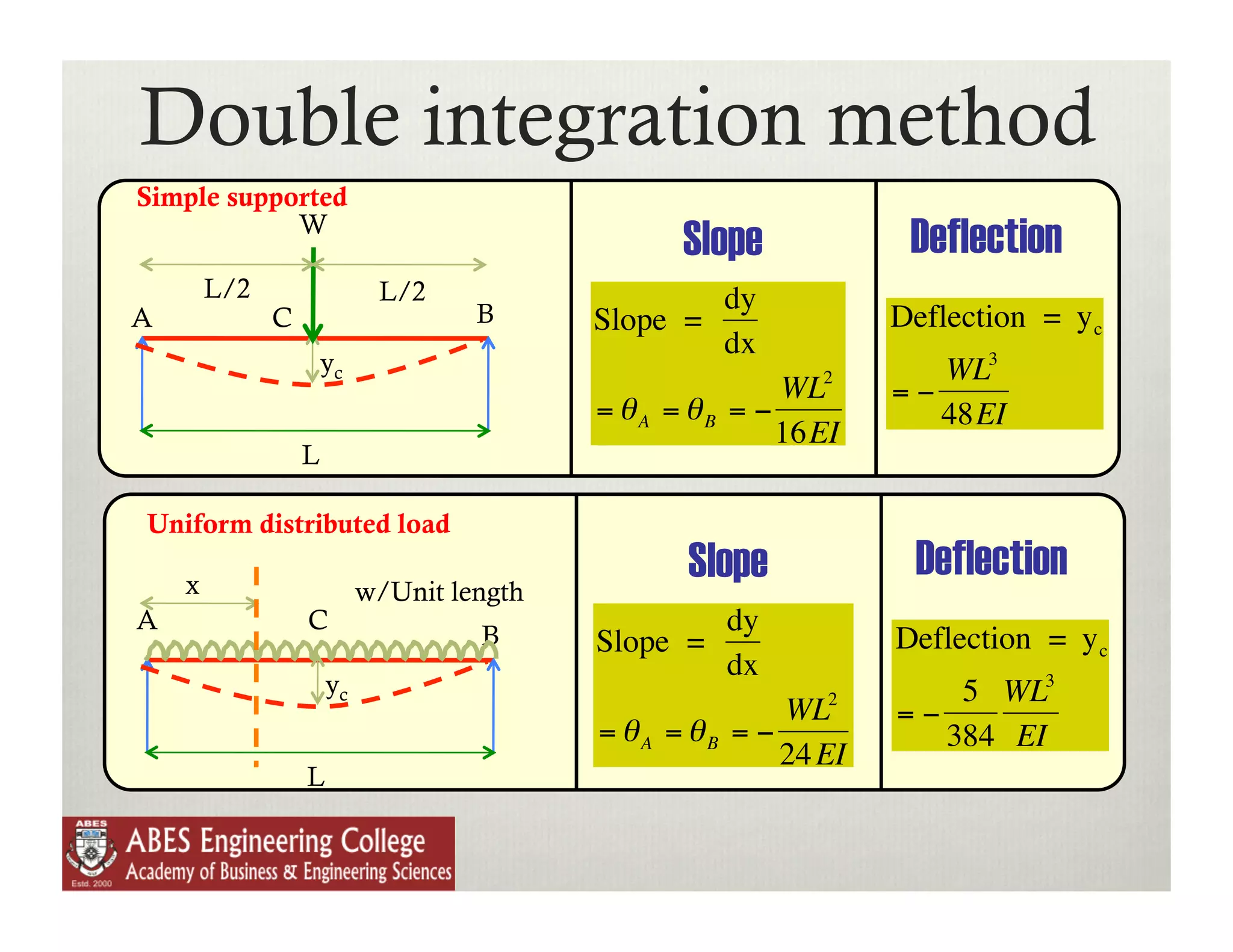 Double integration method
Simple supported
            W
                                                 Slope             Deflection
        L/2                 L/2                      dy
A             C                     B      Slope =                Deflection = y c
                                                     dx
                      yc                                      2      WL3
                                                         WL       =−
                                           = θA = θB = −             48EI
                                                         16EI
                  L

Uniform distributed load

    x
                                   €             Slope
                                                     €
                                                                   Deflection
                           w/Unit length
A                 C                                  dy
                                    B      Slope =                Deflection = y c
                                                     dx
                      yc                                      2       5 WL3
                                                         WL       =−
                                           = θA = θB = −             384 EI
                                                         24 EI
                  L


                                                          €
                                   €
 