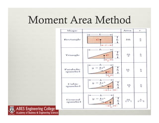 Lecture 12 deflection in beams | PDF