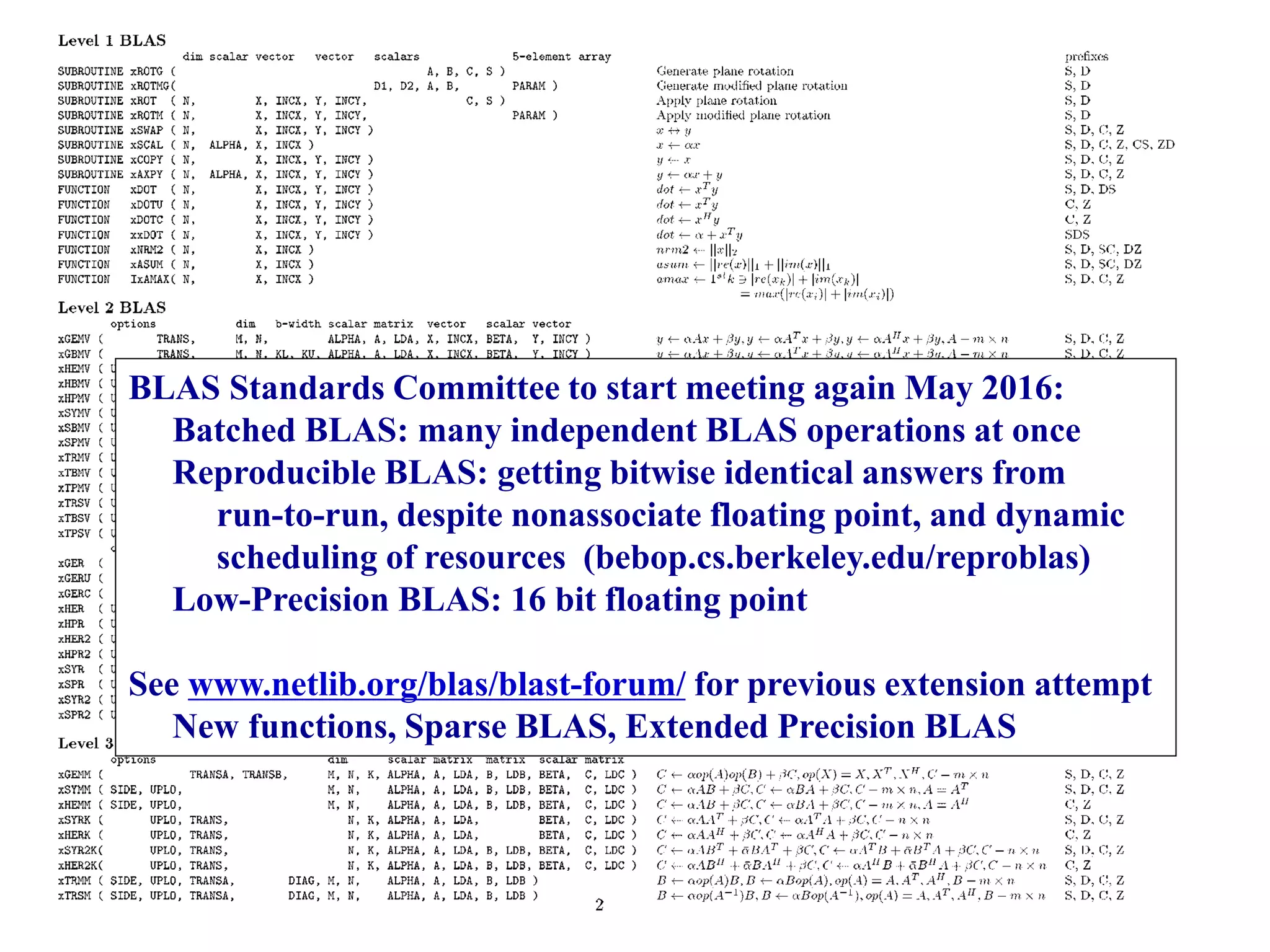 02/25/2009 CS267 Lecture 8 12
BLAS Standards Committee to start meeting again May 2016:
Batched BLAS: many independent BLAS operations at once
Reproducible BLAS: getting bitwise identical answers from
run-to-run, despite nonassociate floating point, and dynamic
scheduling of resources (bebop.cs.berkeley.edu/reproblas)
Low-Precision BLAS: 16 bit floating point
See www.netlib.org/blas/blast-forum/ for previous extension attempt
New functions, Sparse BLAS, Extended Precision BLAS
 