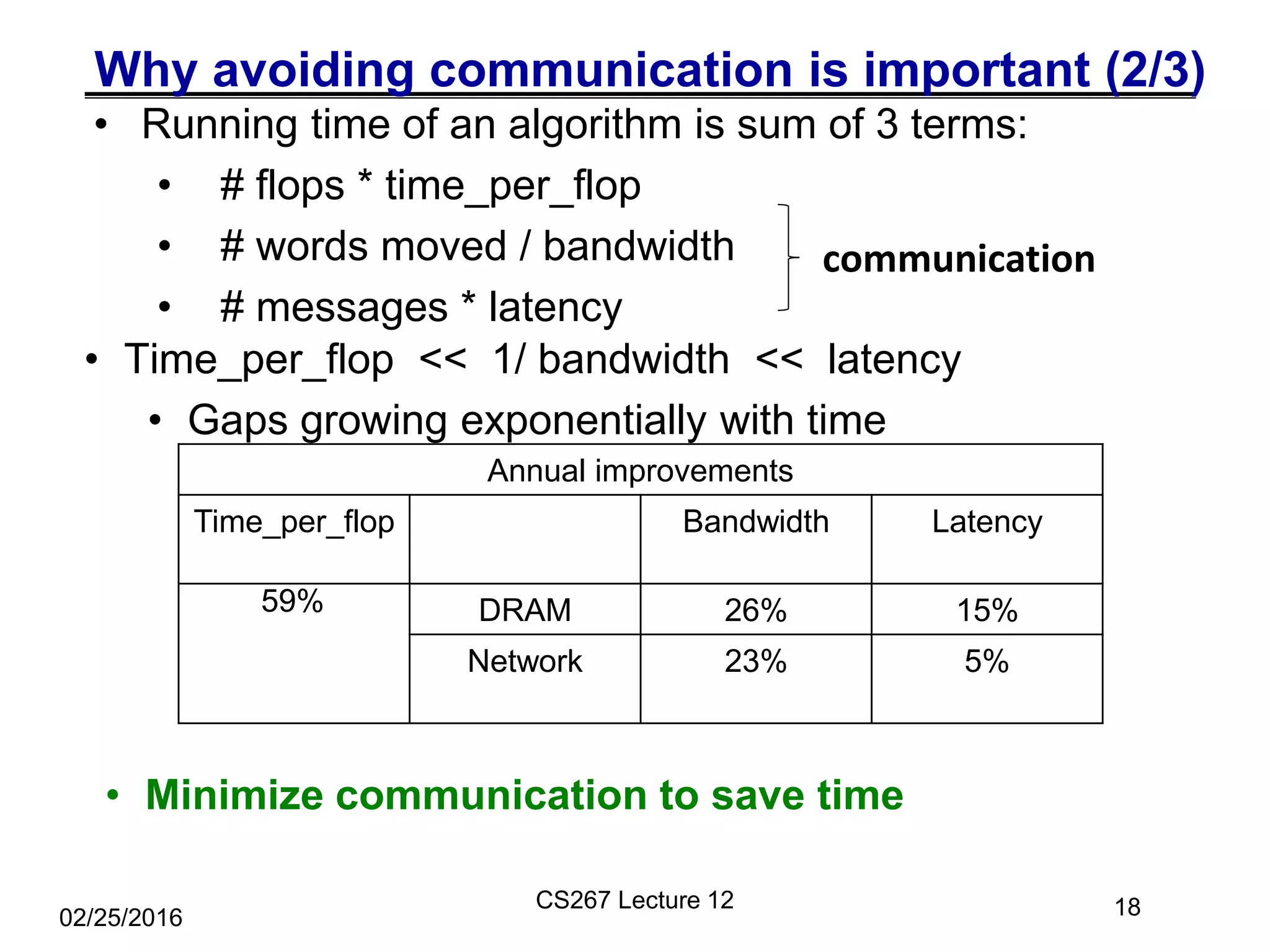 Why avoiding communication is important (2/3)
• Running time of an algorithm is sum of 3 terms:
• # flops * time_per_flop
• # words moved / bandwidth
• # messages * latency
18
communication
• Time_per_flop << 1/ bandwidth << latency
• Gaps growing exponentially with time
Annual improvements
Time_per_flop Bandwidth Latency
DRAM 26% 15%
Network 23% 5%
59%
02/25/2016
• Minimize communication to save time
CS267 Lecture 12
 