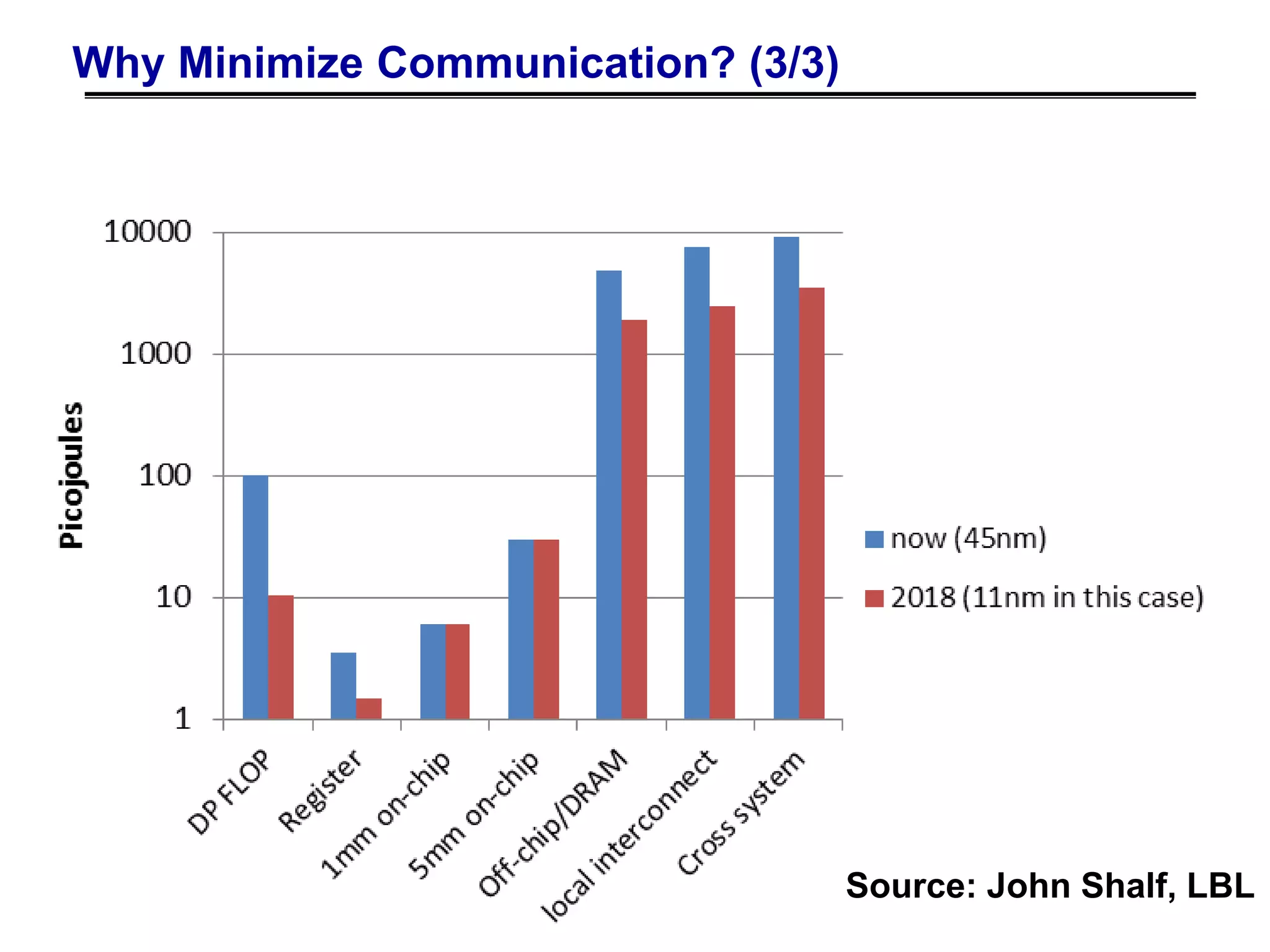Why Minimize Communication? (3/3)
Source: John Shalf, LBL
 