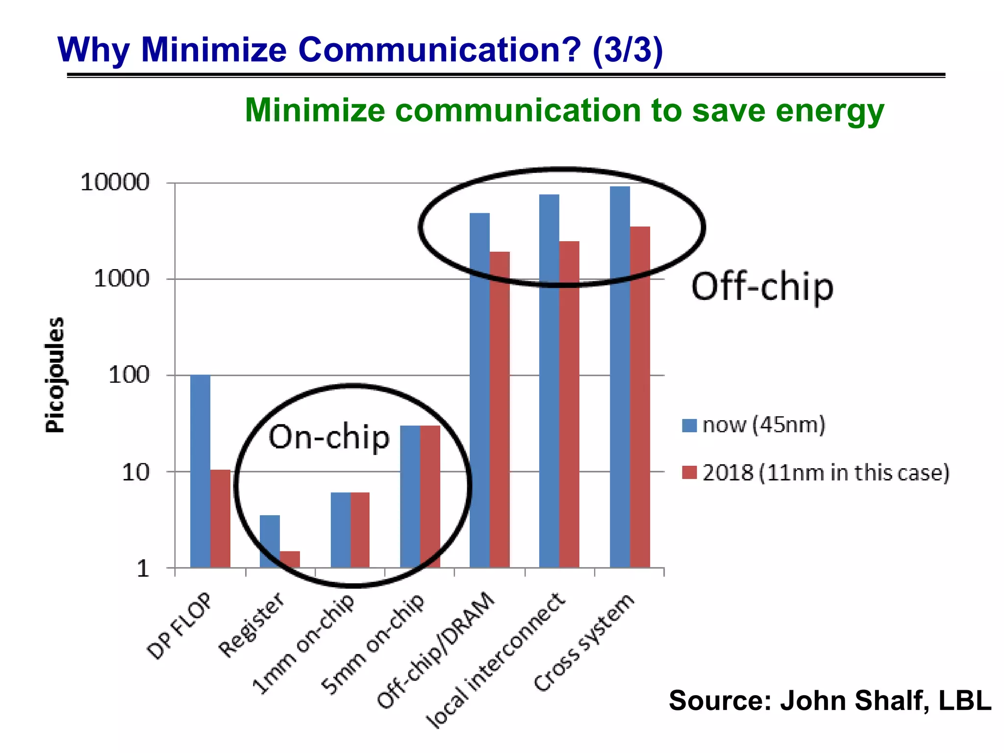 Why Minimize Communication? (3/3)
Source: John Shalf, LBL
Minimize communication to save energy
 