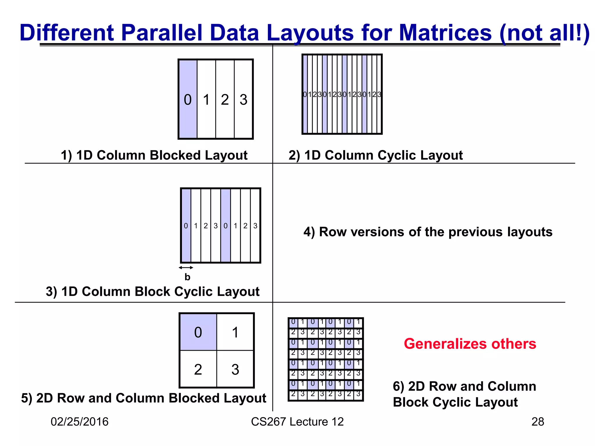 02/25/2016 CS267 Lecture 12 28
Different Parallel Data Layouts for Matrices (not all!)
0123012301230123
0 1 2 3 0 1 2 3
1) 1D Column Blocked Layout 2) 1D Column Cyclic Layout
3) 1D Column Block Cyclic Layout
4) Row versions of the previous layouts
Generalizes others
0 1 0 1 0 1 0 1
2 3 2 3 2 3 2 3
0 1 0 1 0 1 0 1
2 3 2 3 2 3 2 3
0 1 0 1 0 1 0 1
2 3 2 3 2 3 2 3
0 1 0 1 0 1 0 1
2 3 2 3 2 3 2 3
6) 2D Row and Column
Block Cyclic Layout
0 1 2 3
0 1
2 3
5) 2D Row and Column Blocked Layout
b
 