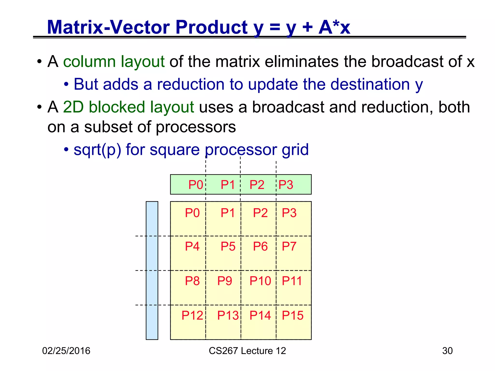 02/25/2016 CS267 Lecture 12 30
Matrix-Vector Product y = y + A*x
• A column layout of the matrix eliminates the broadcast of x
• But adds a reduction to update the destination y
• A 2D blocked layout uses a broadcast and reduction, both
on a subset of processors
• sqrt(p) for square processor grid
P0 P1 P2 P3
P0 P1 P2 P3
P4 P5 P6 P7
P8 P9 P10 P11
P12 P13 P14 P15
 