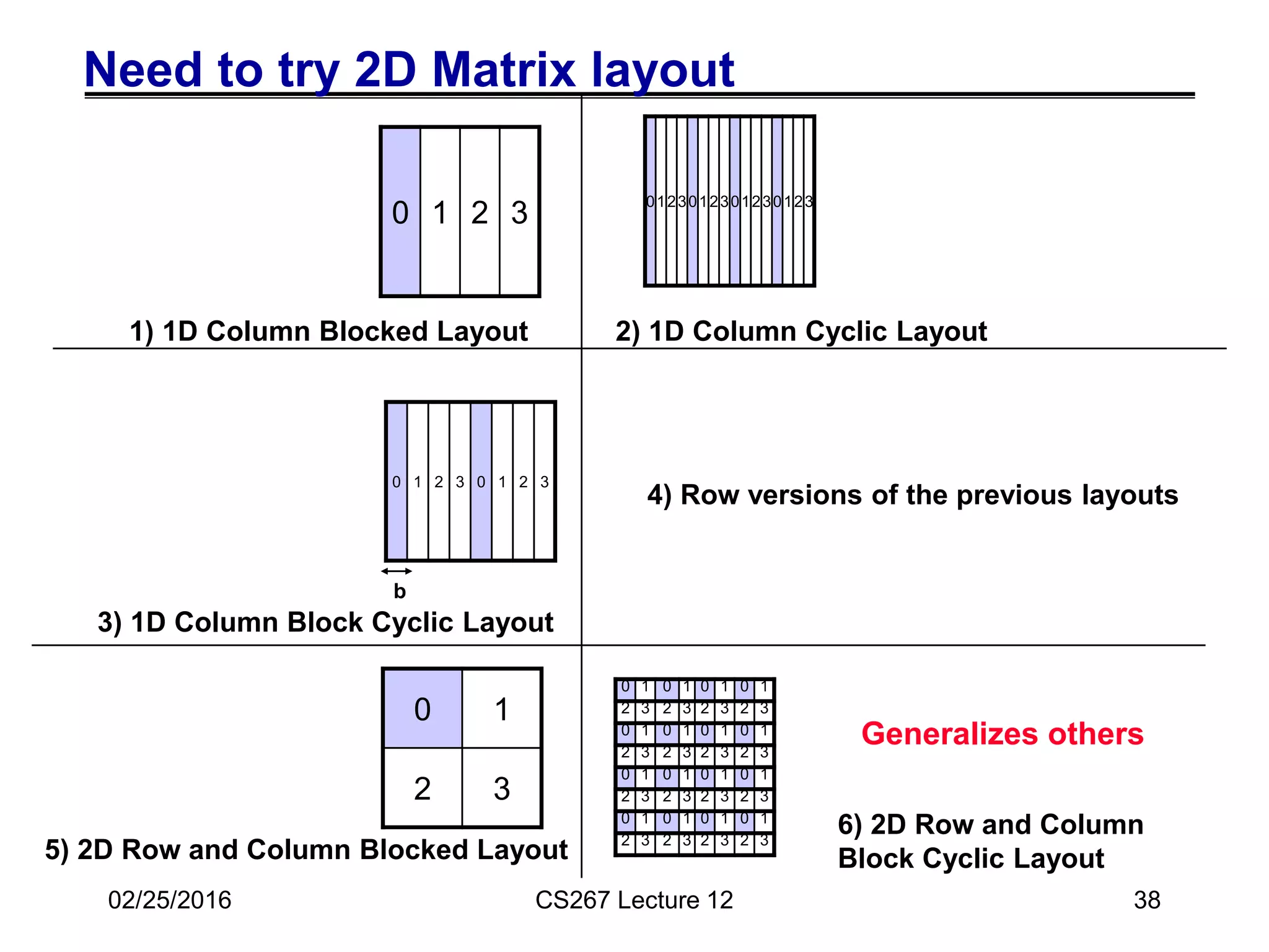 02/25/2016 CS267 Lecture 12 38
Need to try 2D Matrix layout
0123012301230123
0 1 2 3 0 1 2 3
1) 1D Column Blocked Layout 2) 1D Column Cyclic Layout
3) 1D Column Block Cyclic Layout
4) Row versions of the previous layouts
Generalizes others
0 1 0 1 0 1 0 1
2 3 2 3 2 3 2 3
0 1 0 1 0 1 0 1
2 3 2 3 2 3 2 3
0 1 0 1 0 1 0 1
2 3 2 3 2 3 2 3
0 1 0 1 0 1 0 1
2 3 2 3 2 3 2 3
6) 2D Row and Column
Block Cyclic Layout
0 1 2 3
0 1
2 3
5) 2D Row and Column Blocked Layout
b
 