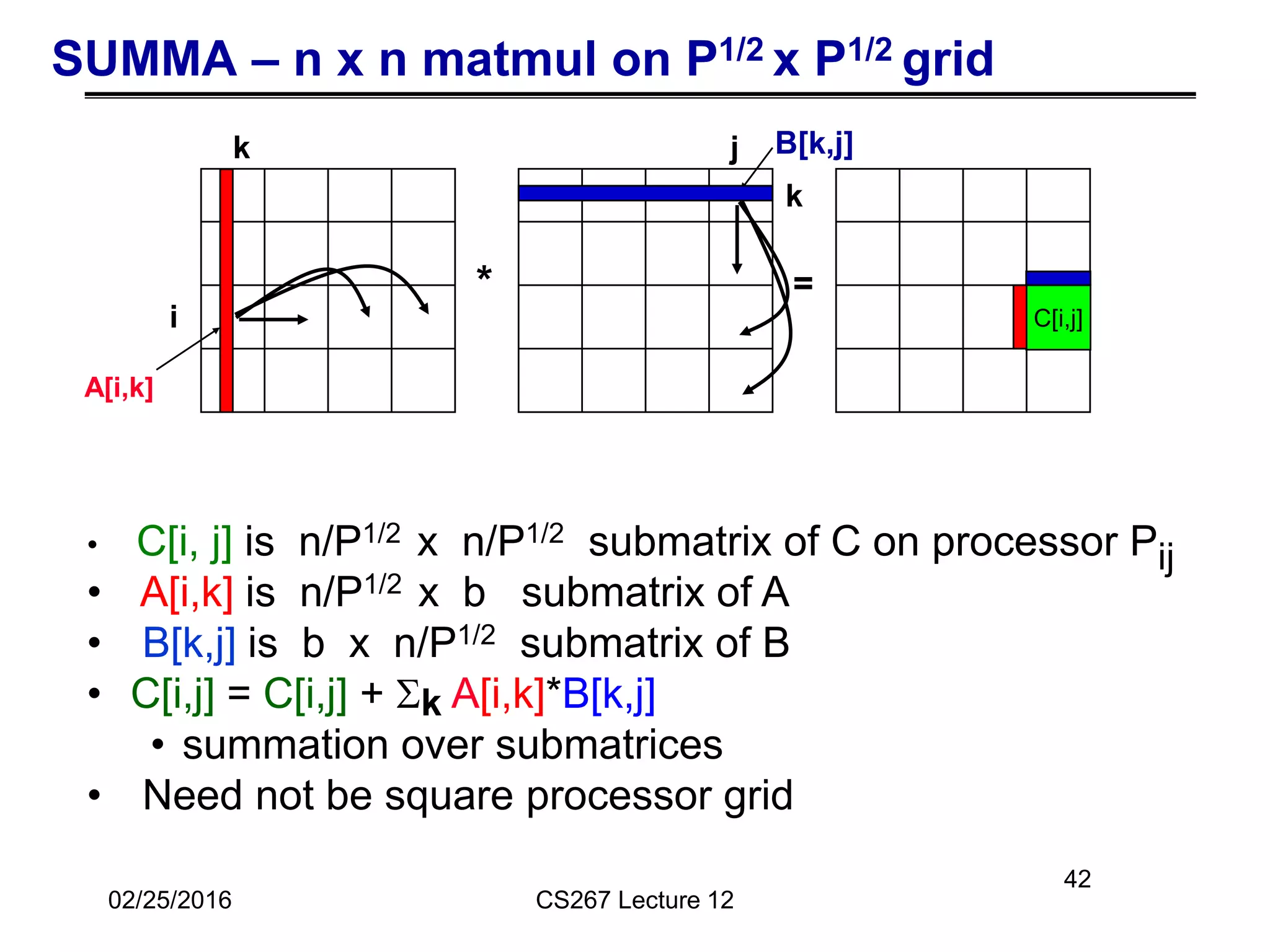 42
SUMMA – n x n matmul on P1/2 x P1/2 grid
• C[i, j] is n/P1/2 x n/P1/2 submatrix of C on processor Pij
• A[i,k] is n/P1/2 x b submatrix of A
• B[k,j] is b x n/P1/2 submatrix of B
• C[i,j] = C[i,j] + Sk A[i,k]*B[k,j]
• summation over submatrices
• Need not be square processor grid
* =
i
j
A[i,k]
k
k
B[k,j]
C[i,j]
02/25/2016 CS267 Lecture 12
 