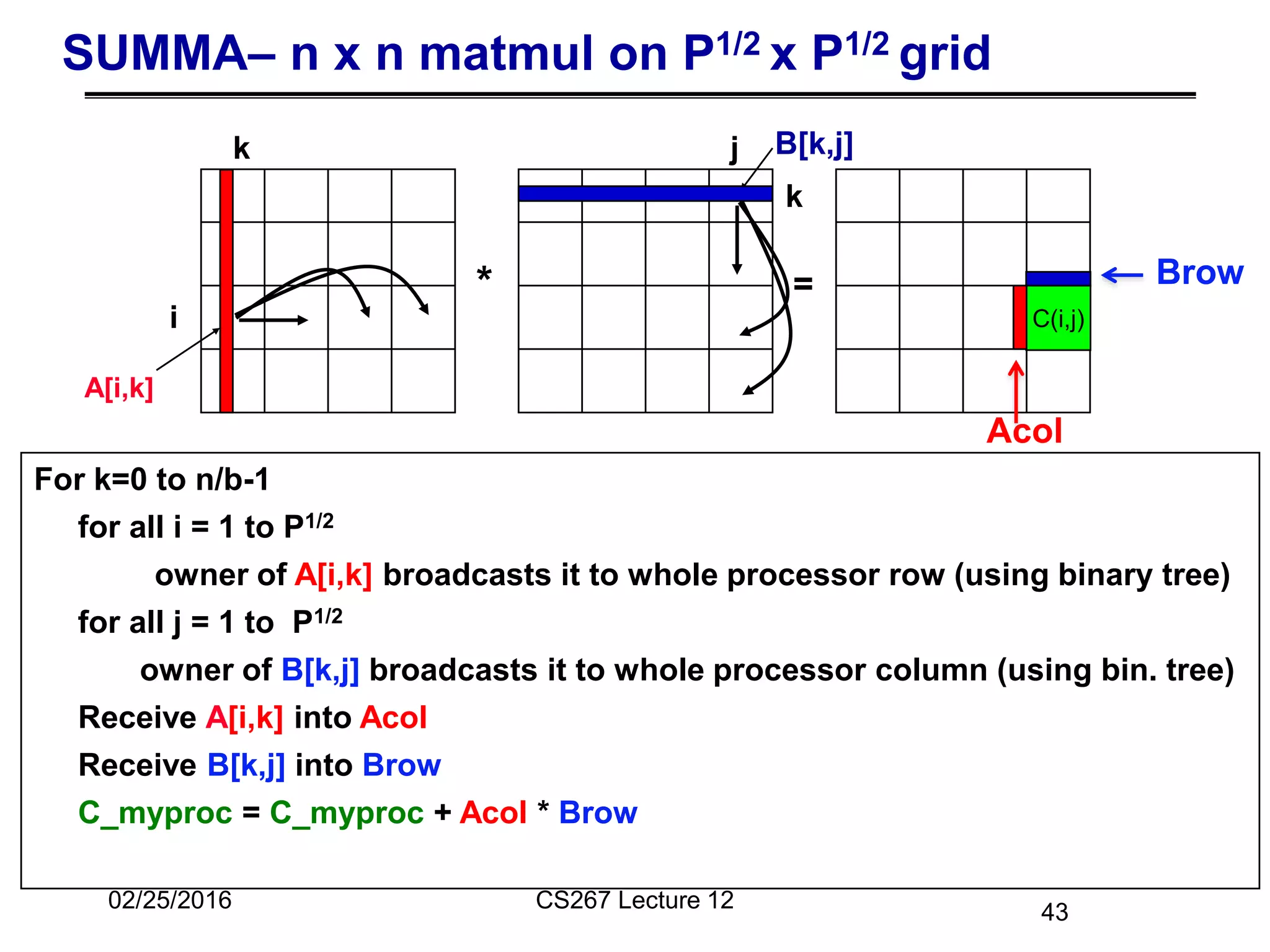43
SUMMA– n x n matmul on P1/2 x P1/2 grid
* =
i
j
A[i,k]
k
k
B[k,j]
C(i,j)
For k=0 to n/b-1
for all i = 1 to P1/2
owner of A[i,k] broadcasts it to whole processor row (using binary tree)
for all j = 1 to P1/2
owner of B[k,j] broadcasts it to whole processor column (using bin. tree)
Receive A[i,k] into Acol
Receive B[k,j] into Brow
C_myproc = C_myproc + Acol * Brow
Brow
Acol
02/25/2016 CS267 Lecture 12
 