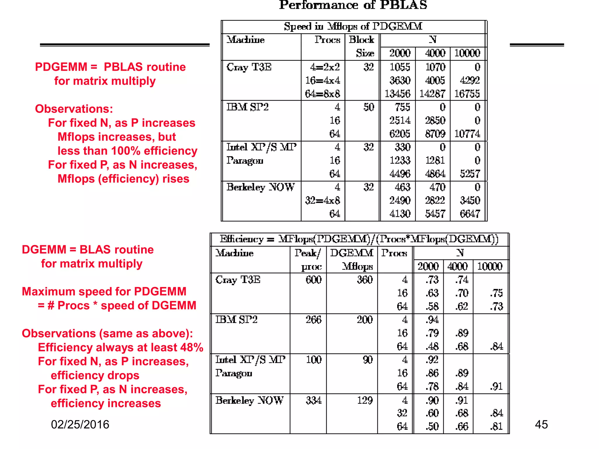 02/25/2016 CS267 Lecture 8 45
PDGEMM = PBLAS routine
for matrix multiply
Observations:
For fixed N, as P increases
Mflops increases, but
less than 100% efficiency
For fixed P, as N increases,
Mflops (efficiency) rises
DGEMM = BLAS routine
for matrix multiply
Maximum speed for PDGEMM
= # Procs * speed of DGEMM
Observations (same as above):
Efficiency always at least 48%
For fixed N, as P increases,
efficiency drops
For fixed P, as N increases,
efficiency increases
 