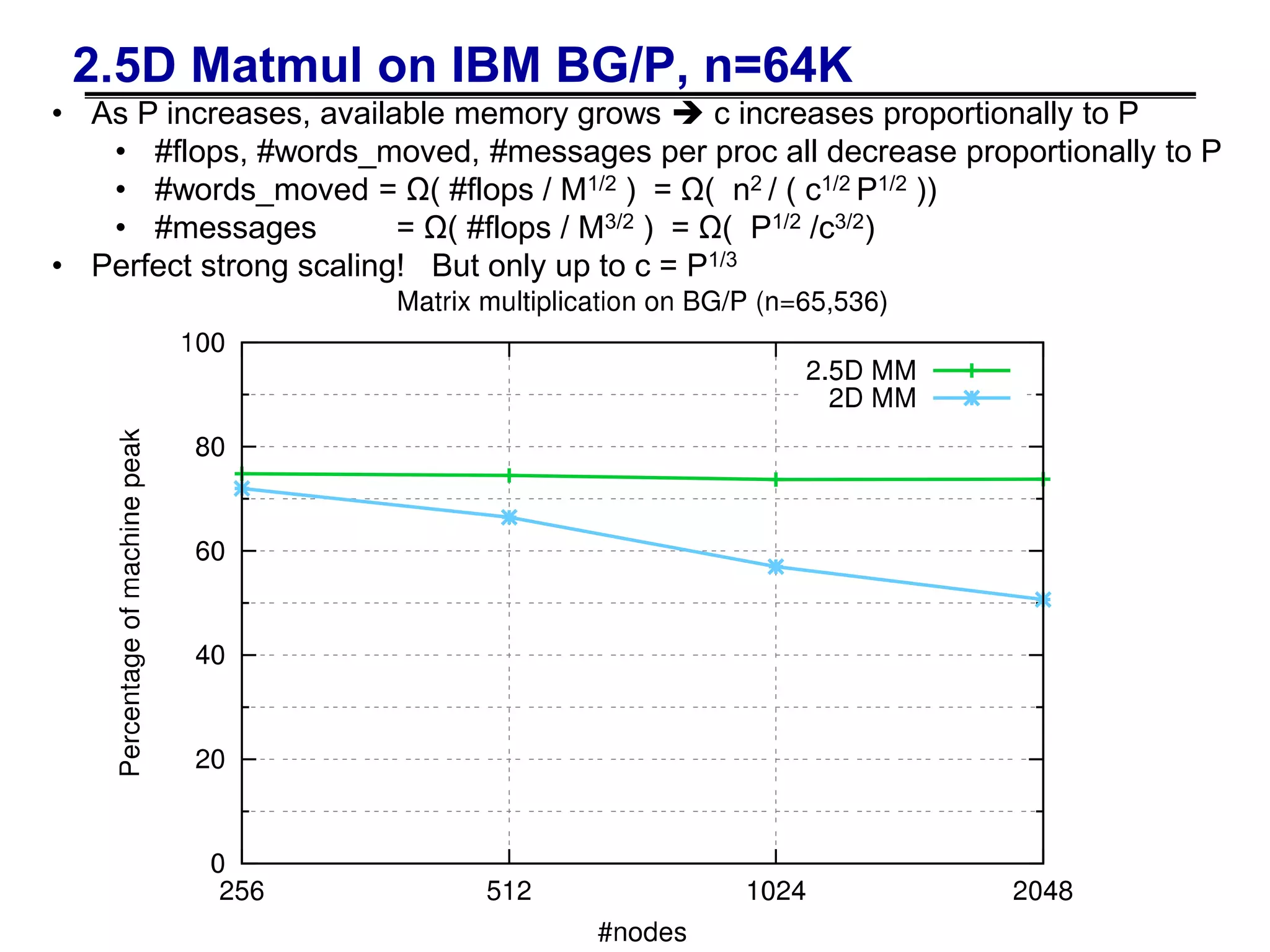 2.5D Matmul on IBM BG/P, n=64K
• As P increases, available memory grows  c increases proportionally to P
• #flops, #words_moved, #messages per proc all decrease proportionally to P
• #words_moved = Ω( #flops / M1/2 ) = Ω( n2 / ( c1/2 P1/2 ))
• #messages = Ω( #flops / M3/2 ) = Ω( P1/2 /c3/2)
• Perfect strong scaling! But only up to c = P1/3
 