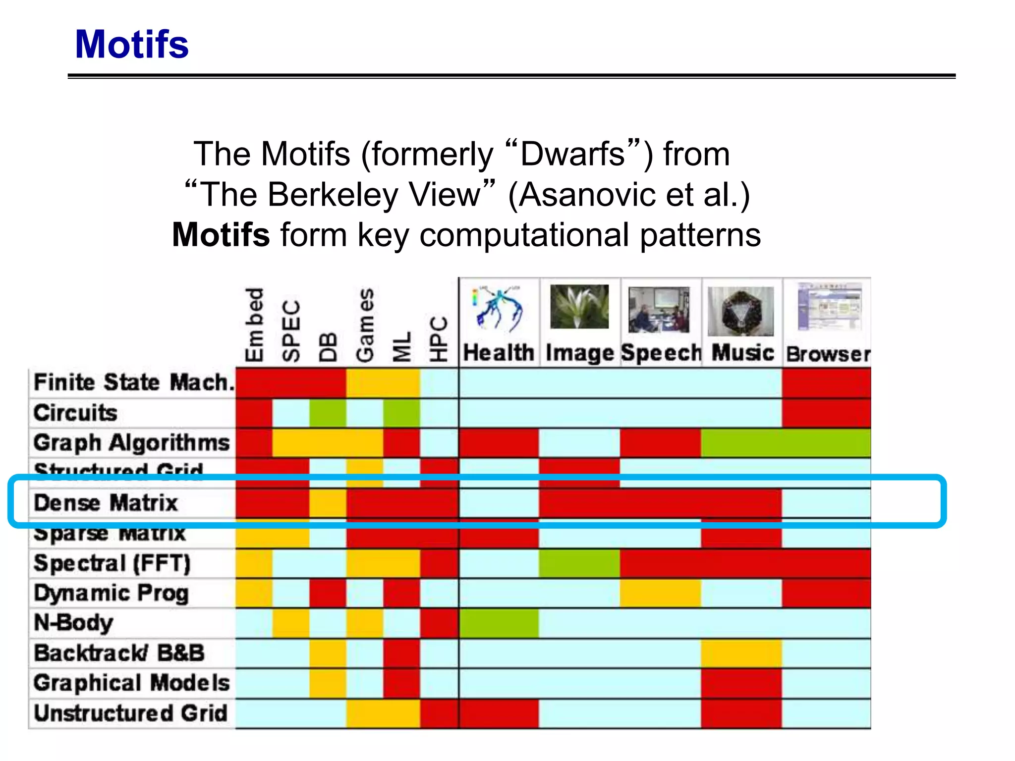 5
Motifs
The Motifs (formerly “Dwarfs”) from
“The Berkeley View” (Asanovic et al.)
Motifs form key computational patterns
 