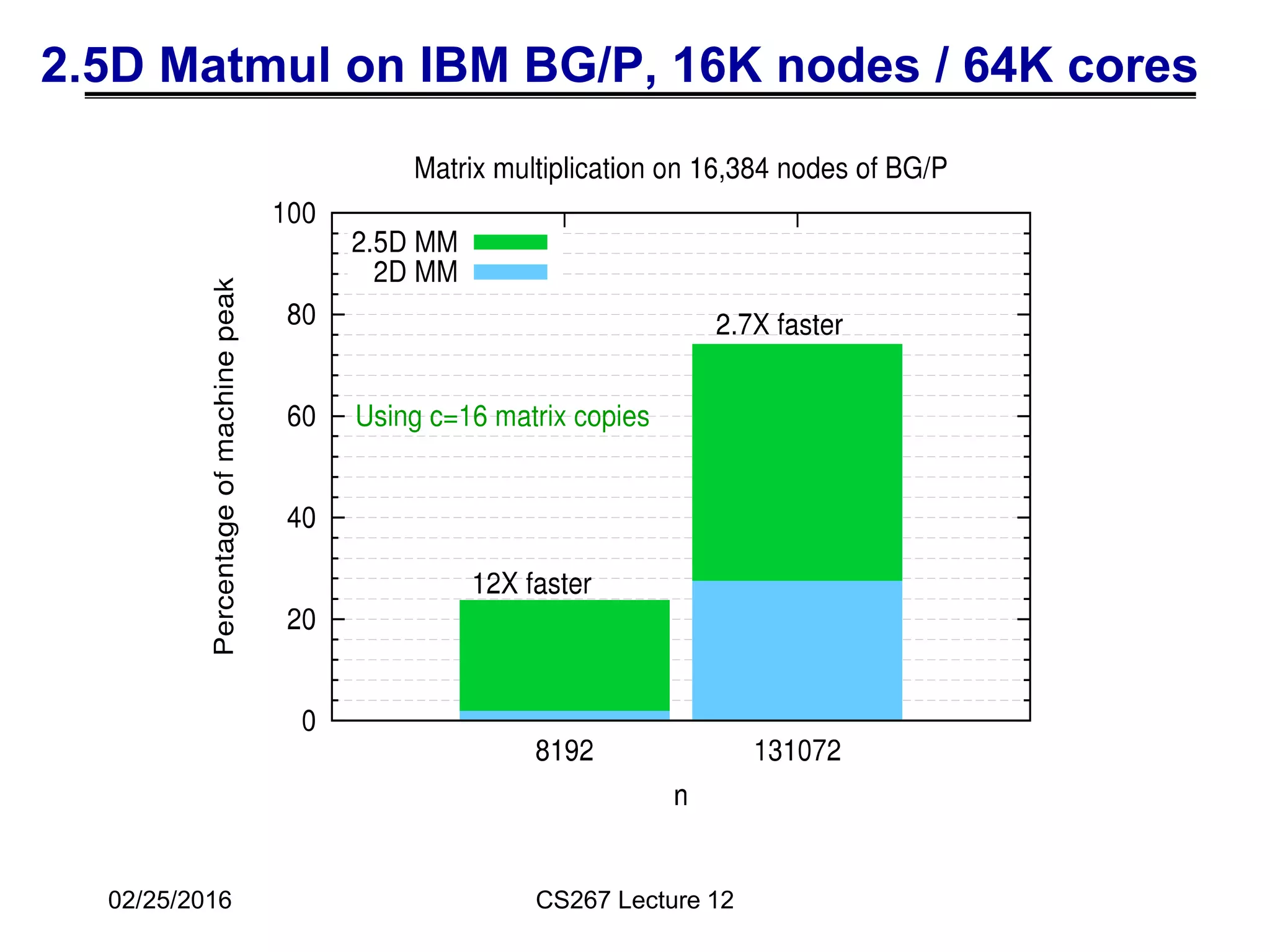 2.5D Matmul on IBM BG/P, 16K nodes / 64K cores
02/25/2016 CS267 Lecture 12
 