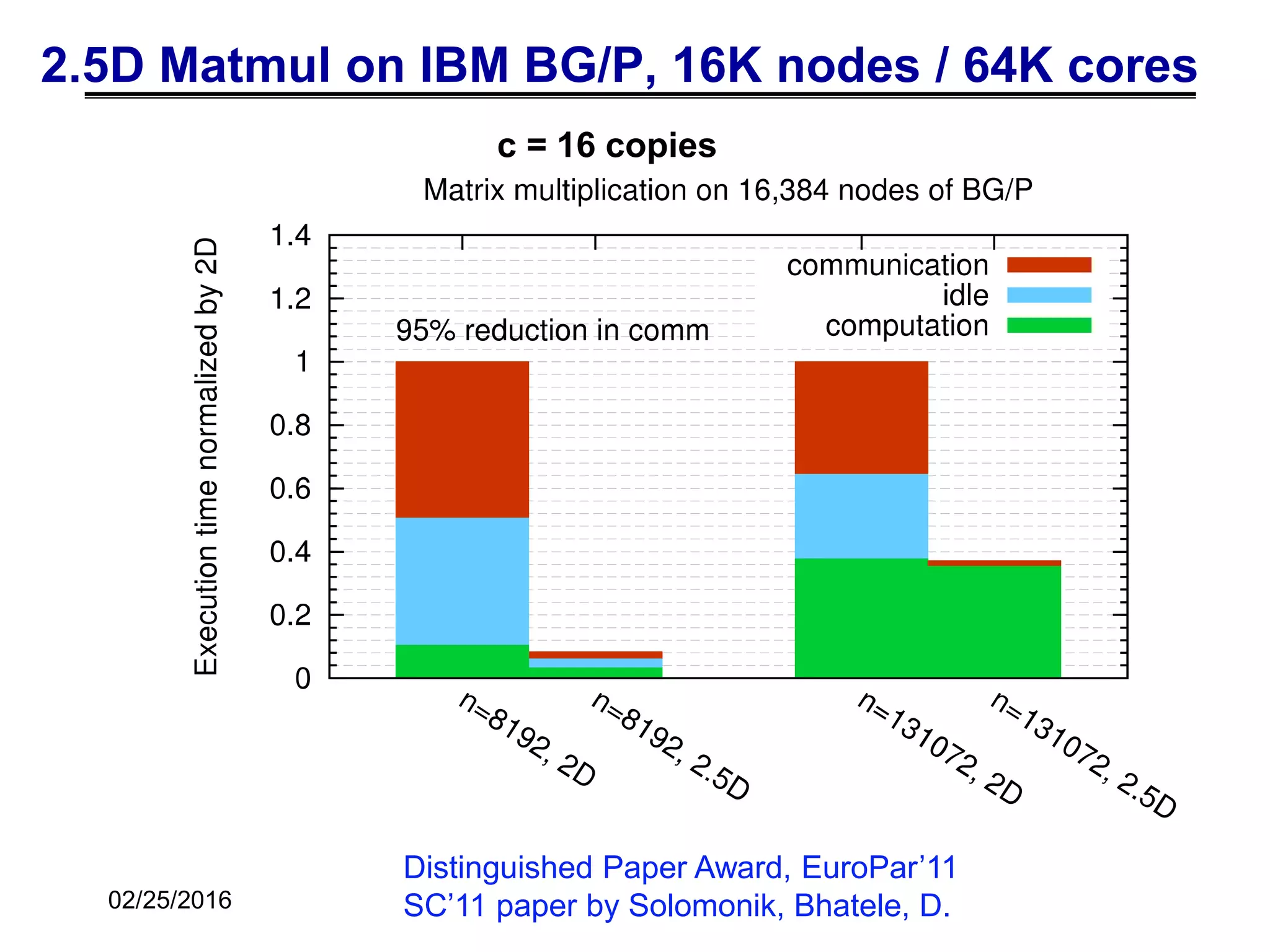 2.5D Matmul on IBM BG/P, 16K nodes / 64K cores
c = 16 copies
Distinguished Paper Award, EuroPar’11
SC’11 paper by Solomonik, Bhatele, D.
02/25/2016
 