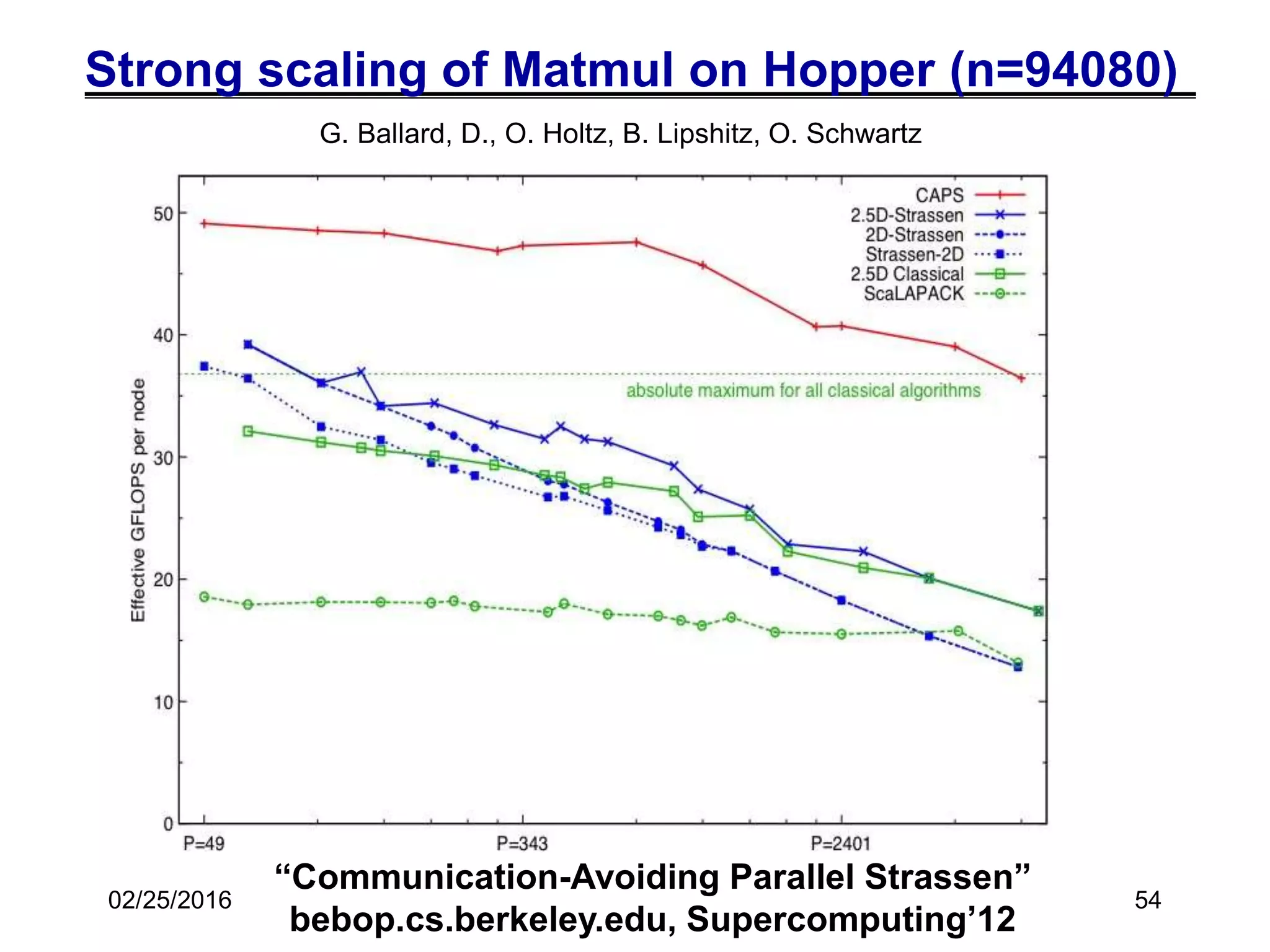 Strong scaling of Matmul on Hopper (n=94080)
02/25/2016 54
G. Ballard, D., O. Holtz, B. Lipshitz, O. Schwartz
“Communication-Avoiding Parallel Strassen”
bebop.cs.berkeley.edu, Supercomputing’12
 