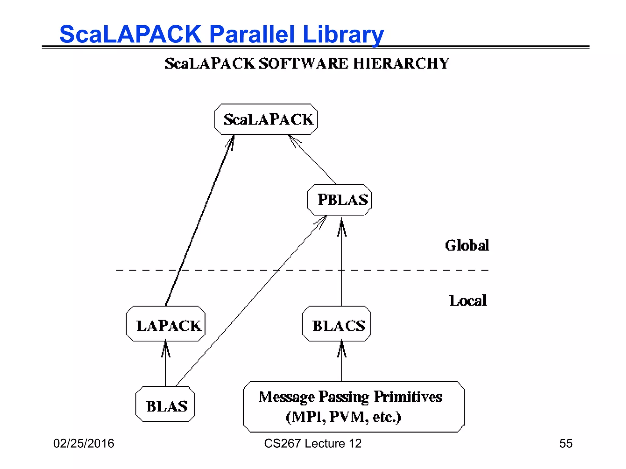02/25/2016 CS267 Lecture 12 55
ScaLAPACK Parallel Library
 