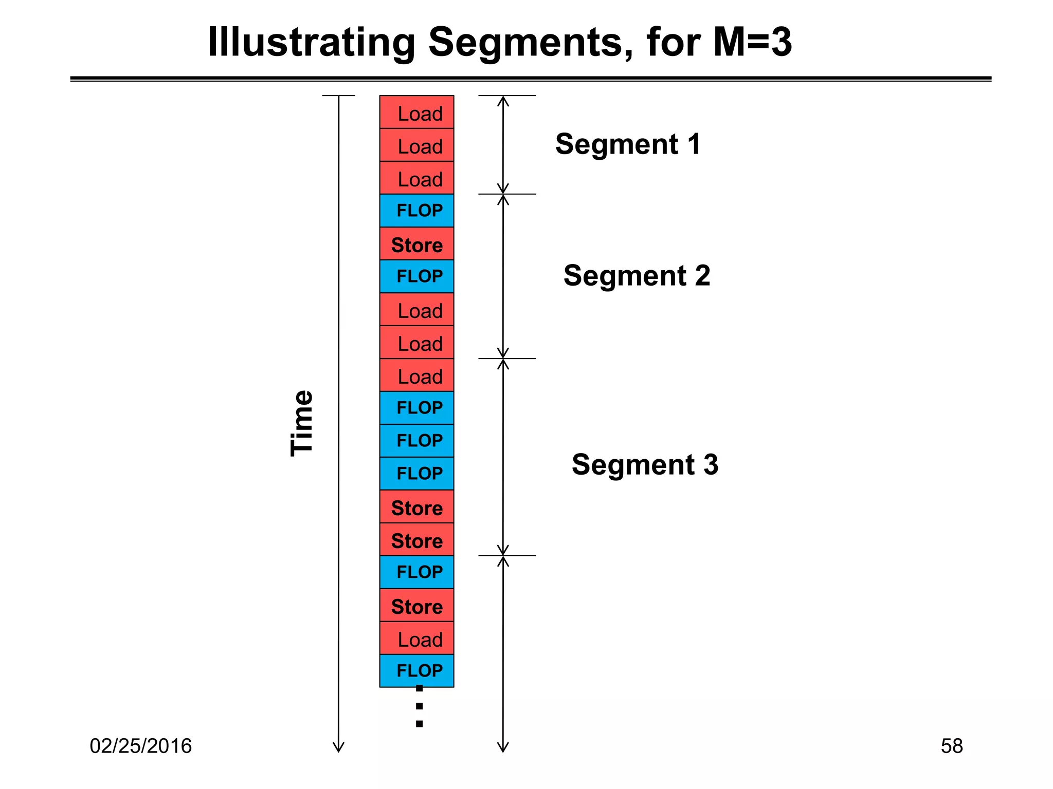 Load
Load
Load
Load
Load
Load
Load
Store
Store
Store
Store
FLOP
FLOP
FLOP
FLOP
FLOP
FLOP
FLOP
Time
Segment 1
Segment 2
Segment 3
Illustrating Segments, for M=3
...
02/25/2016 58
 
