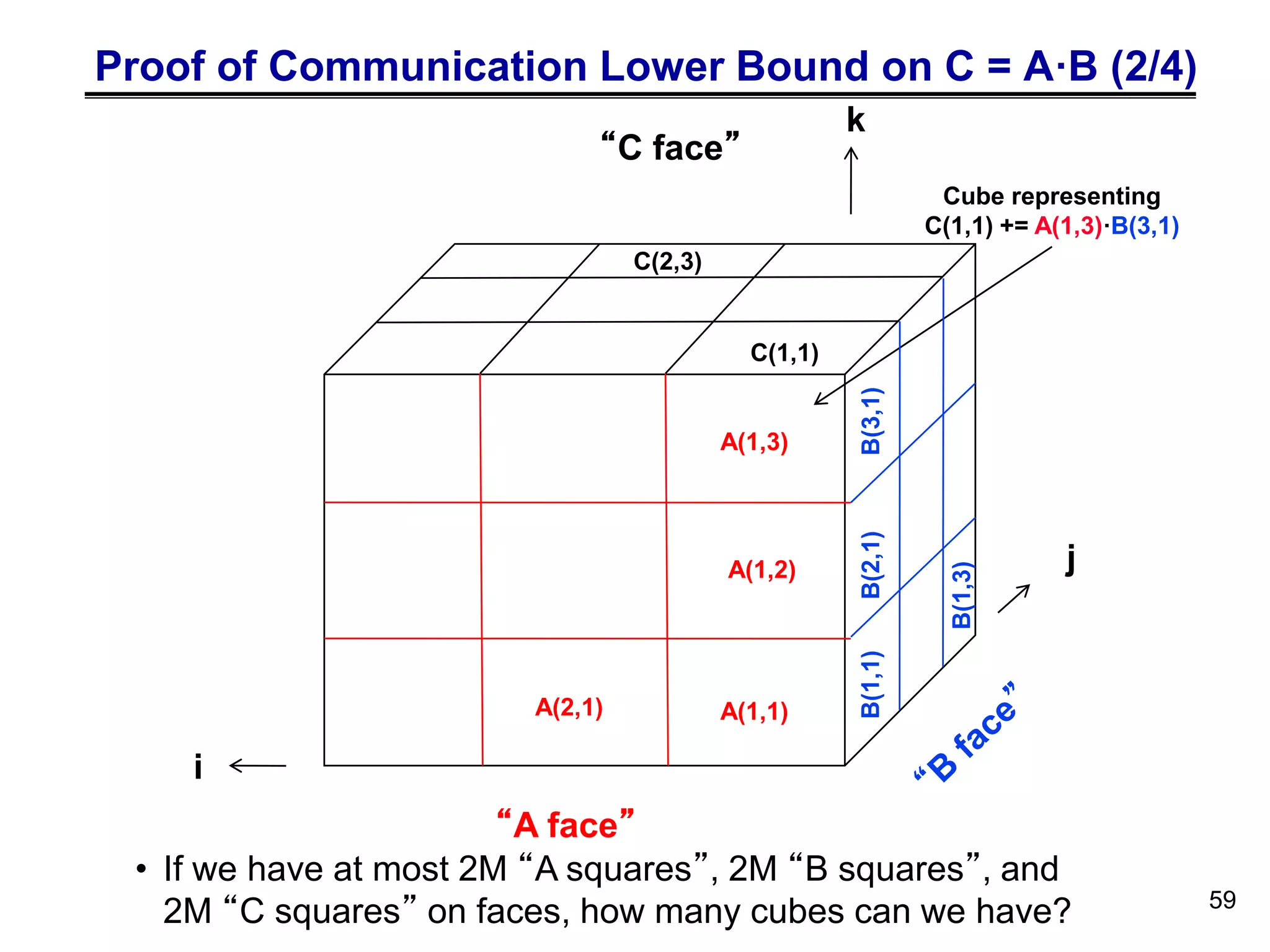 Proof of Communication Lower Bound on C = A·B (2/4)
k
“A face”
“C face”
Cube representing
C(1,1) += A(1,3)·B(3,1)
• If we have at most 2M “A squares”, 2M “B squares”, and
2M “C squares” on faces, how many cubes can we have?
i
j
A(2,1)
A(1,3)
B(1,3)
B(3,1)
C(1,1)
C(2,3)
A(1,1)
B(1,1)
A(1,2)
B(2,1)
59
 