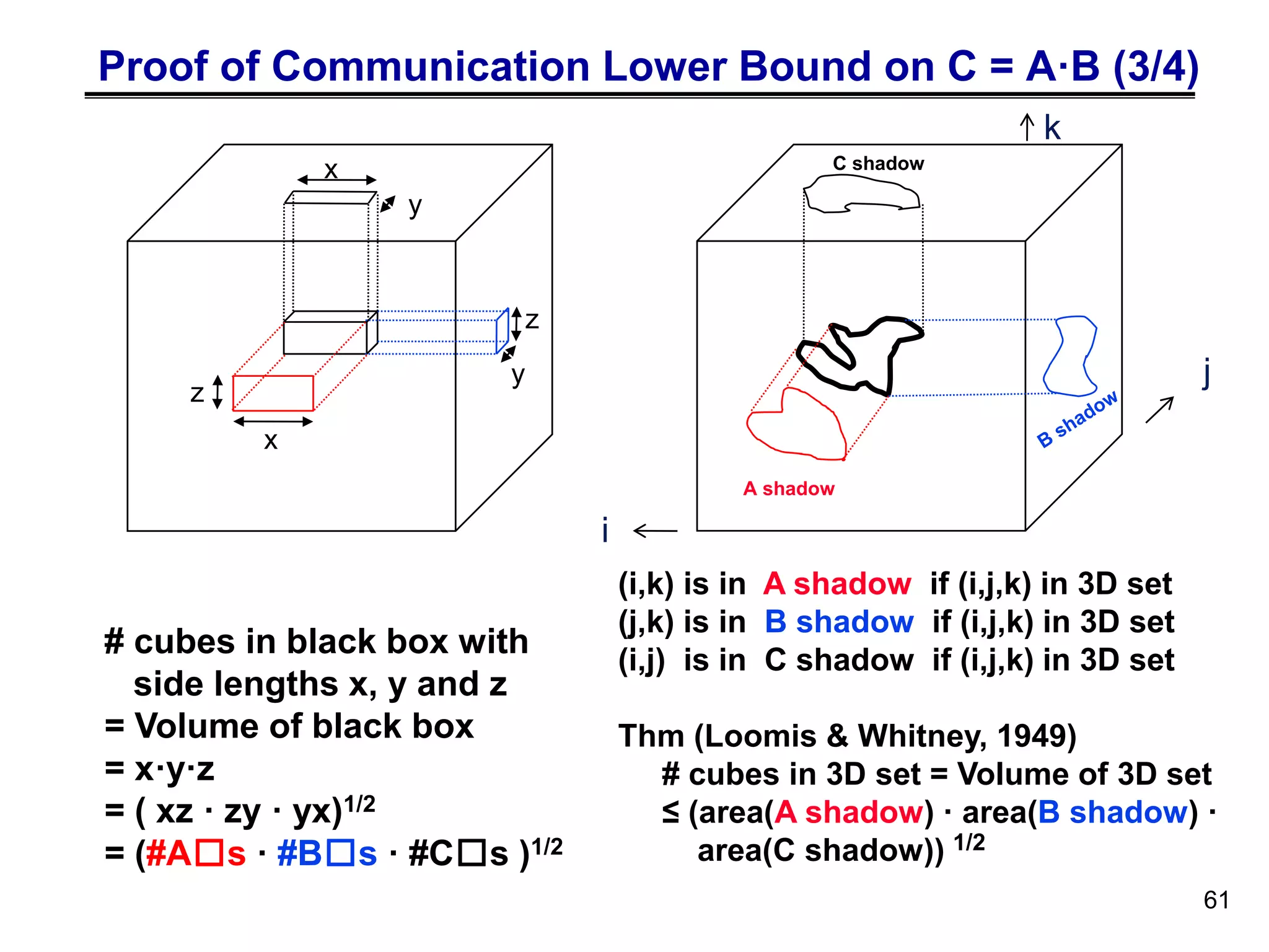 Proof of Communication Lower Bound on C = A·B (3/4)
x
z
z
y
x
y
k
A shadow
C shadow
j
i
# cubes in black box with
side lengths x, y and z
= Volume of black box
= x·y·z
= ( xz · zy · yx)1/2
= (#A□s · #B□s · #C□s )1/2
(i,k) is in A shadow if (i,j,k) in 3D set
(j,k) is in B shadow if (i,j,k) in 3D set
(i,j) is in C shadow if (i,j,k) in 3D set
Thm (Loomis & Whitney, 1949)
# cubes in 3D set = Volume of 3D set
≤ (area(A shadow) · area(B shadow) ·
area(C shadow)) 1/2
61
 