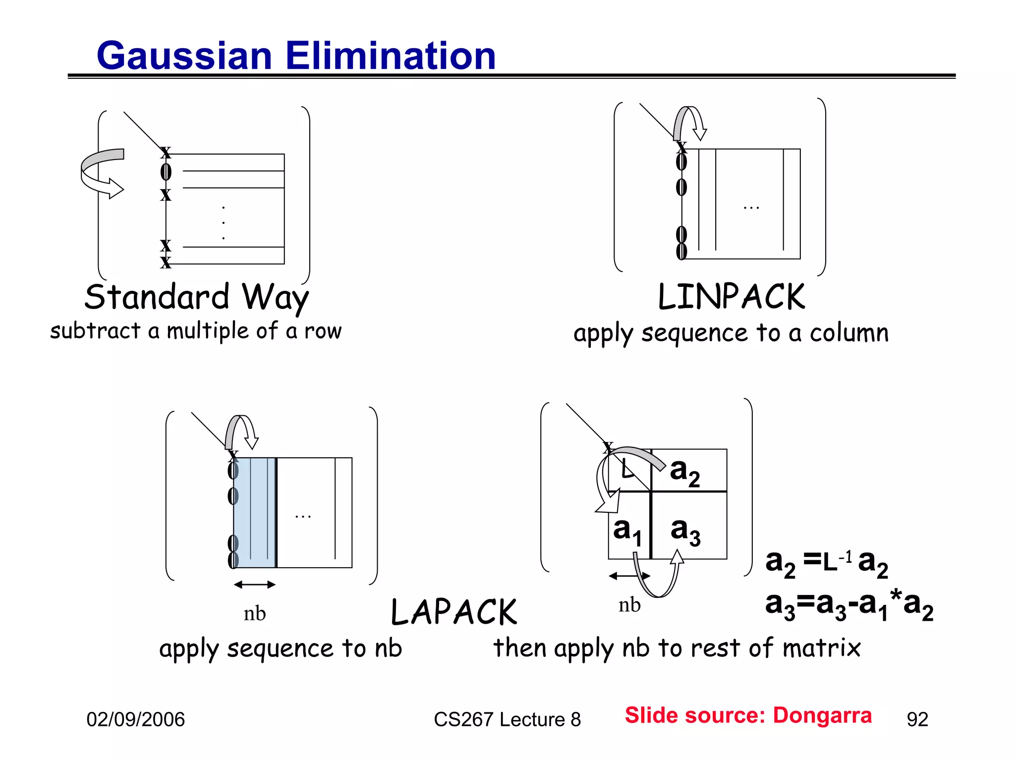 02/09/2006 CS267 Lecture 8 92
Gaussian Elimination
0
x
x
x
x
.
.
.
Standard Way
subtract a multiple of a row
0
x
0
0
. . .
0
LINPACK
apply sequence to a column
x
nb
then apply nb to rest of matrix
a3=a3-a1*a2
a3
a2
a1
L
a2 =L-1 a2
0
x
0
0
. . .
0
nb LAPACK
apply sequence to nb
Slide source: Dongarra
 