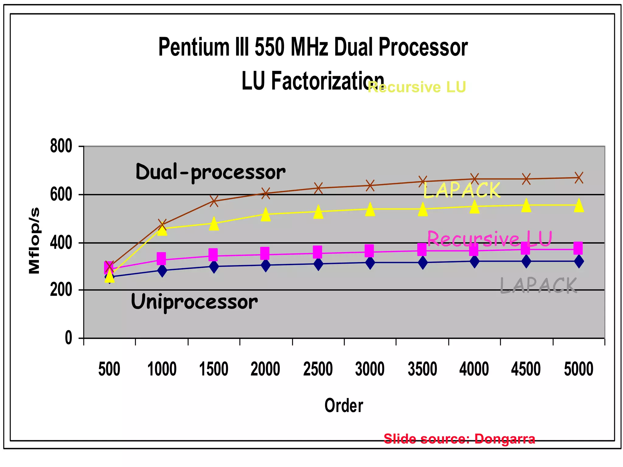 02/09/2006 CS267 Lecture 8 95
DGEMM ATLAS & DGETRF Recursive
AMD Athlon 1GHz (~$1100 system)
0
100
200
300
400
500 1000 1500 2000 2500 3000
Order
MFlop/s
Pentium III 550 MHz Dual Processor
LU Factorization
0
200
400
600
800
500 1000 1500 2000 2500 3000 3500 4000 4500 5000
Order
Mflop/s
LAPACK
Recursive LU
Recursive LU
LAPACK
Dual-processor
Uniprocessor
Slide source: Dongarra
 