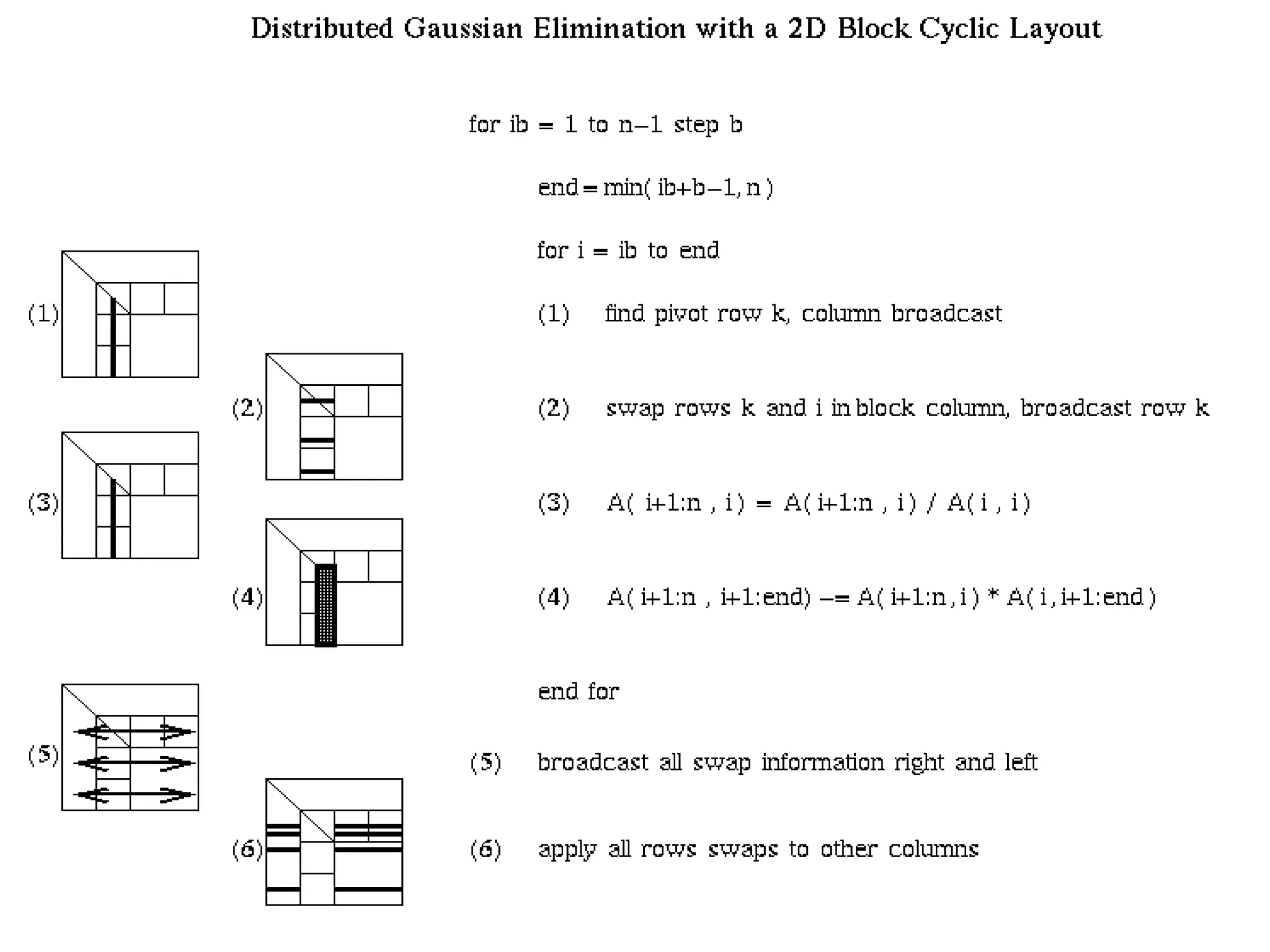 02/09/2006 CS267 Lecture 8 99
Distributed GE with a 2D Block Cyclic Layout
 