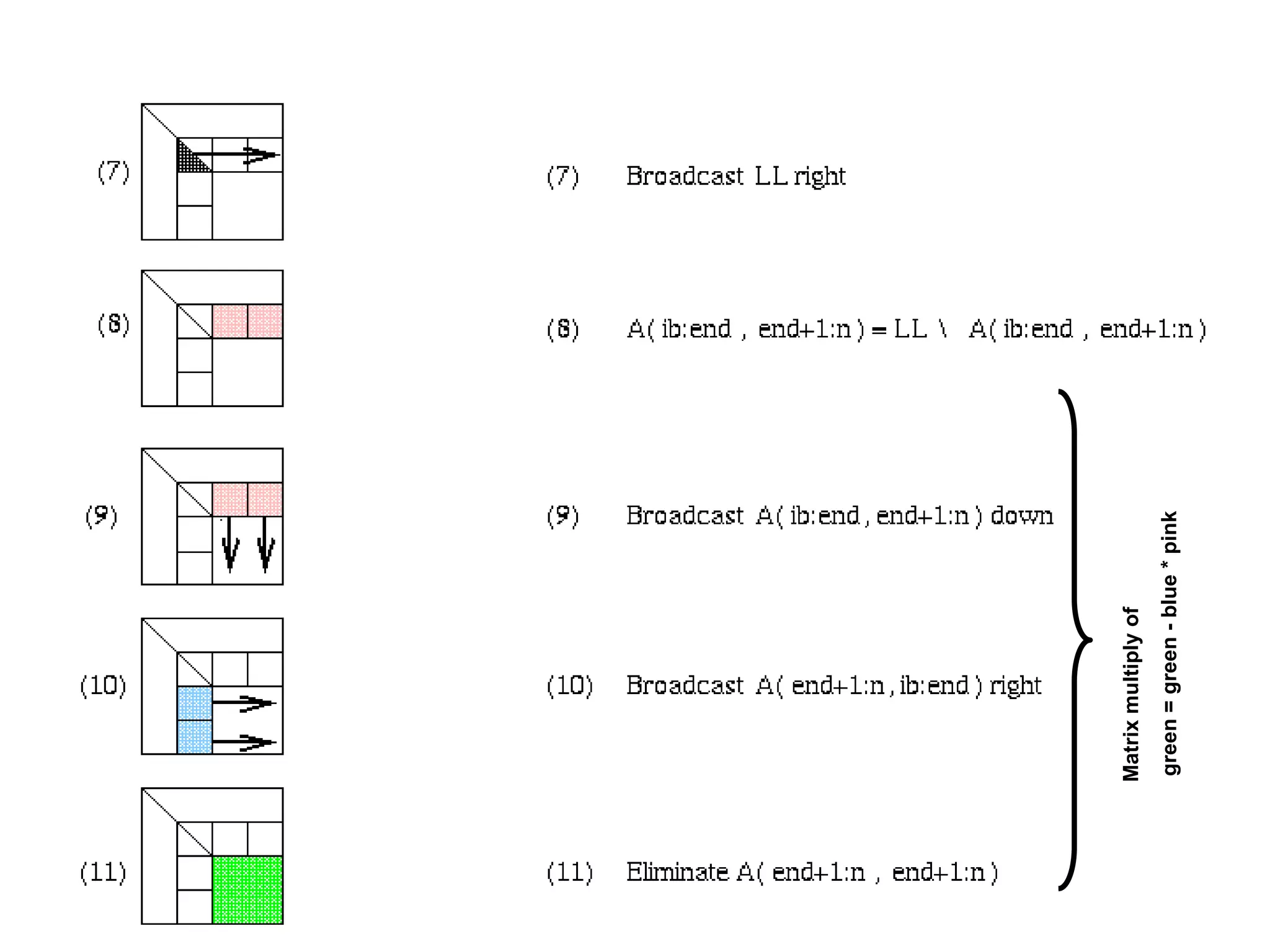 02/09/2006 CS267 Lecture 8 100
Matrix
multiply
of
green
=
green
-
blue
*
pink
 