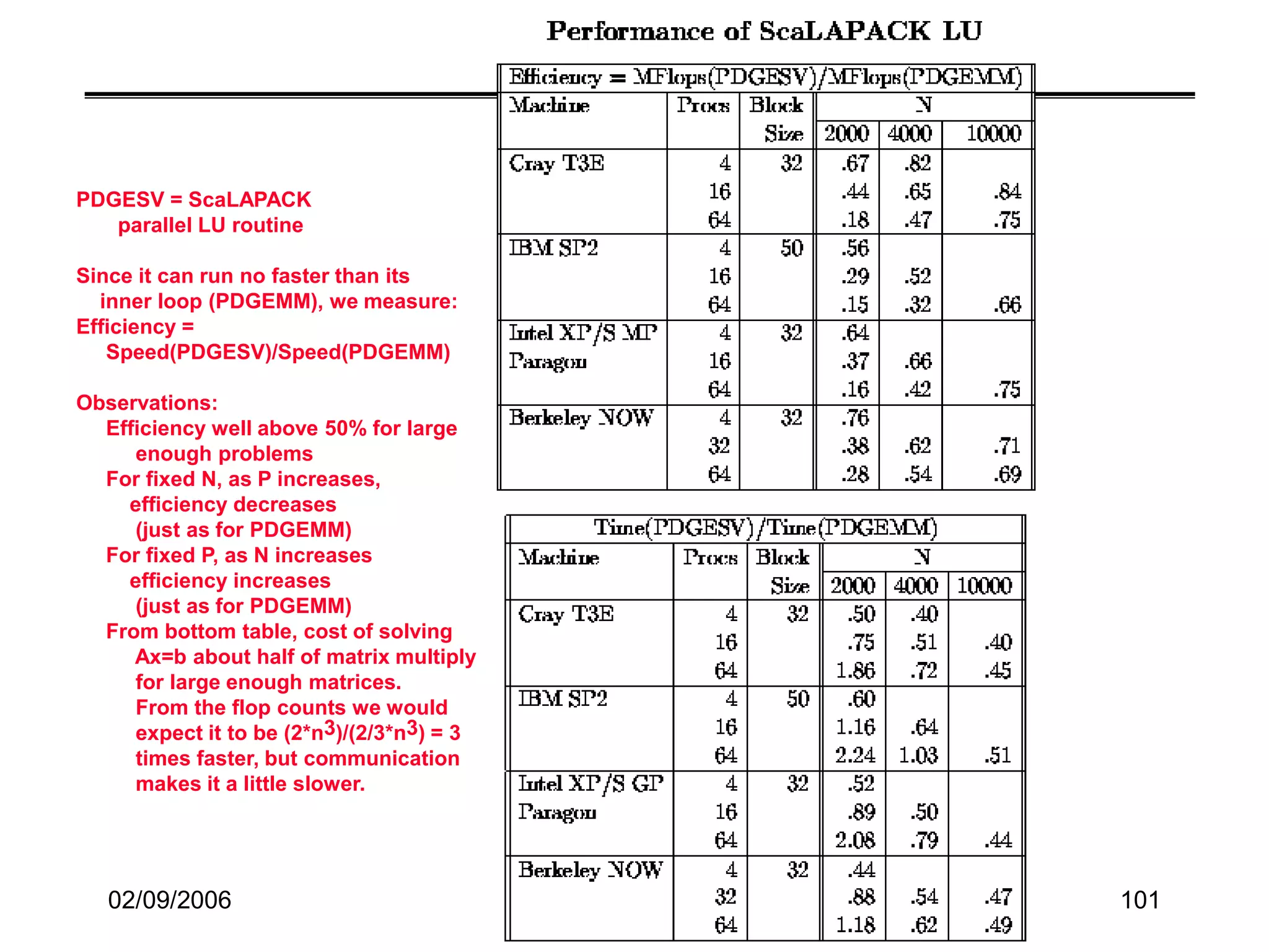 02/09/2006 CS267 Lecture 8 101
PDGESV = ScaLAPACK
parallel LU routine
Since it can run no faster than its
inner loop (PDGEMM), we measure:
Efficiency =
Speed(PDGESV)/Speed(PDGEMM)
Observations:
Efficiency well above 50% for large
enough problems
For fixed N, as P increases,
efficiency decreases
(just as for PDGEMM)
For fixed P, as N increases
efficiency increases
(just as for PDGEMM)
From bottom table, cost of solving
Ax=b about half of matrix multiply
for large enough matrices.
From the flop counts we would
expect it to be (2*n3)/(2/3*n3) = 3
times faster, but communication
makes it a little slower.
 