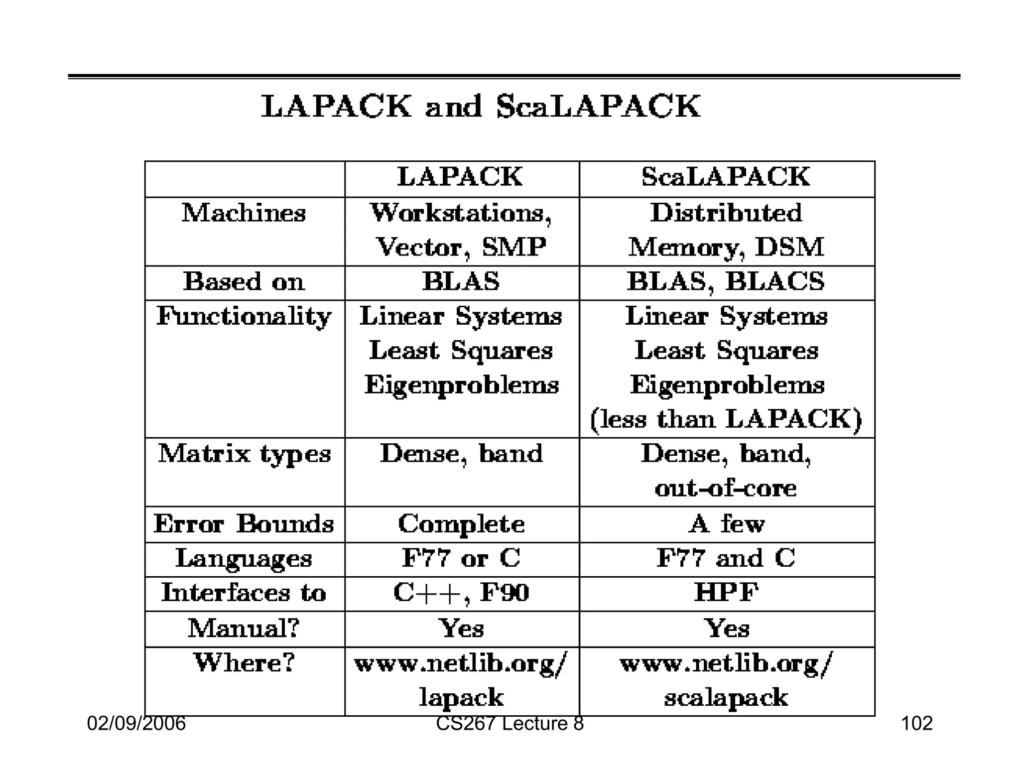 02/09/2006 CS267 Lecture 8 102
 