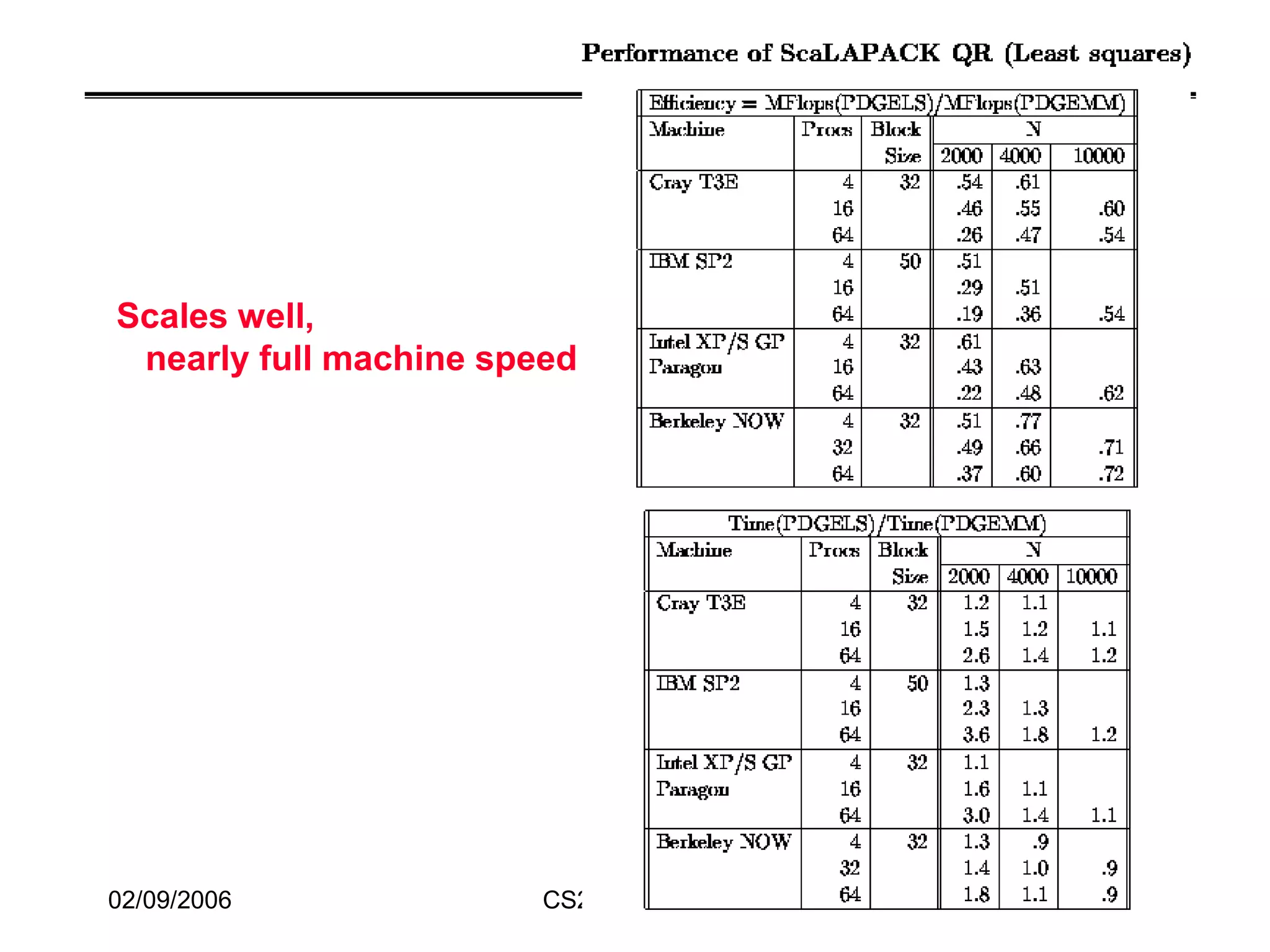 02/09/2006 CS267 Lecture 8 103
Scales well,
nearly full machine speed
 