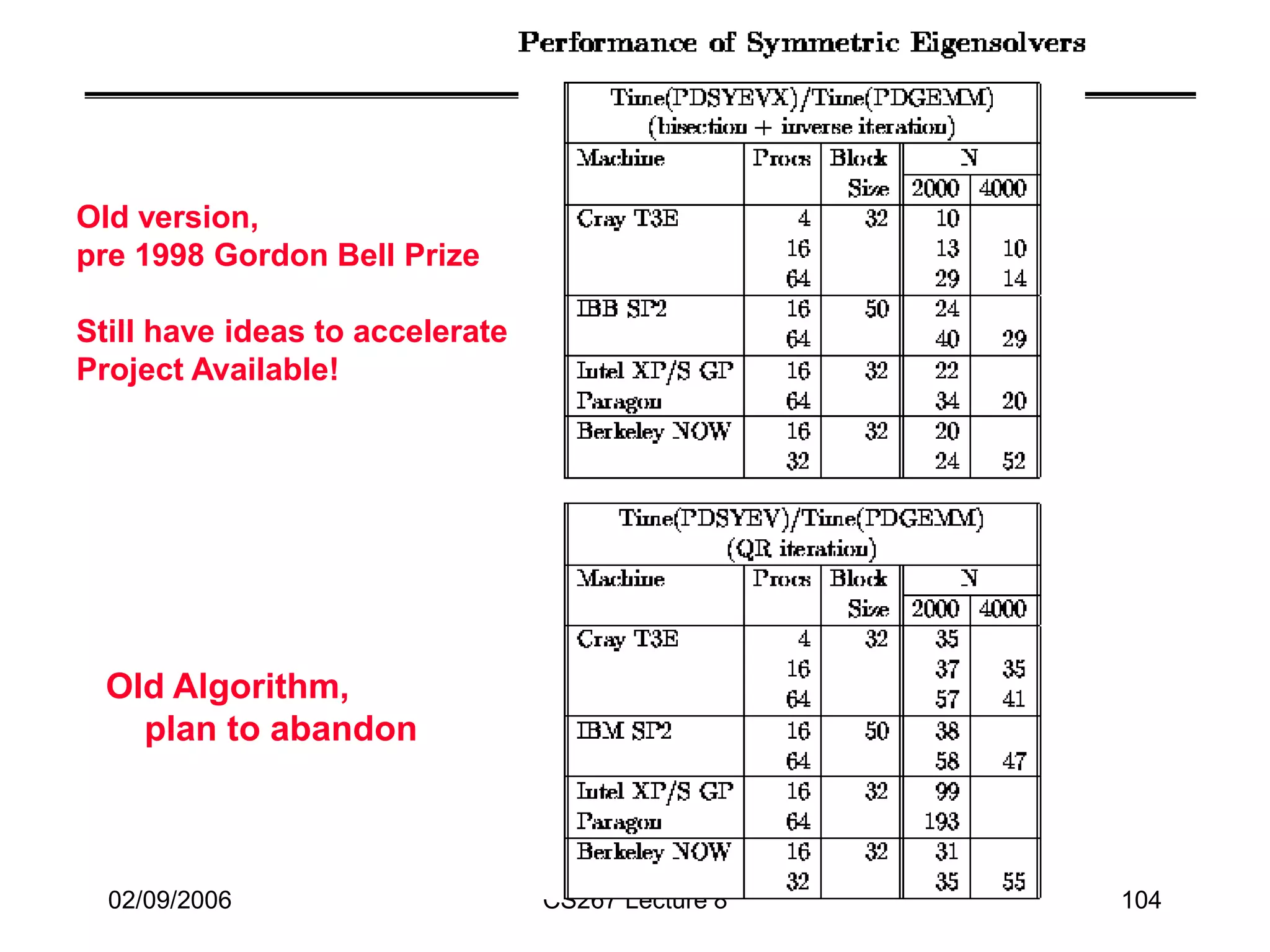 02/09/2006 CS267 Lecture 8 104
Old version,
pre 1998 Gordon Bell Prize
Still have ideas to accelerate
Project Available!
Old Algorithm,
plan to abandon
 