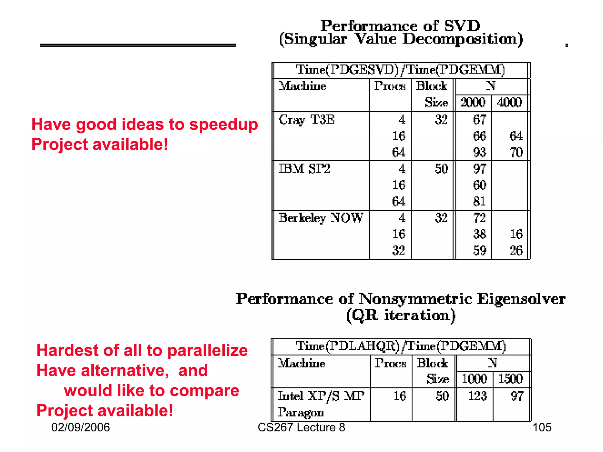02/09/2006 CS267 Lecture 8 105
Have good ideas to speedup
Project available!
Hardest of all to parallelize
Have alternative, and
would like to compare
Project available!
 