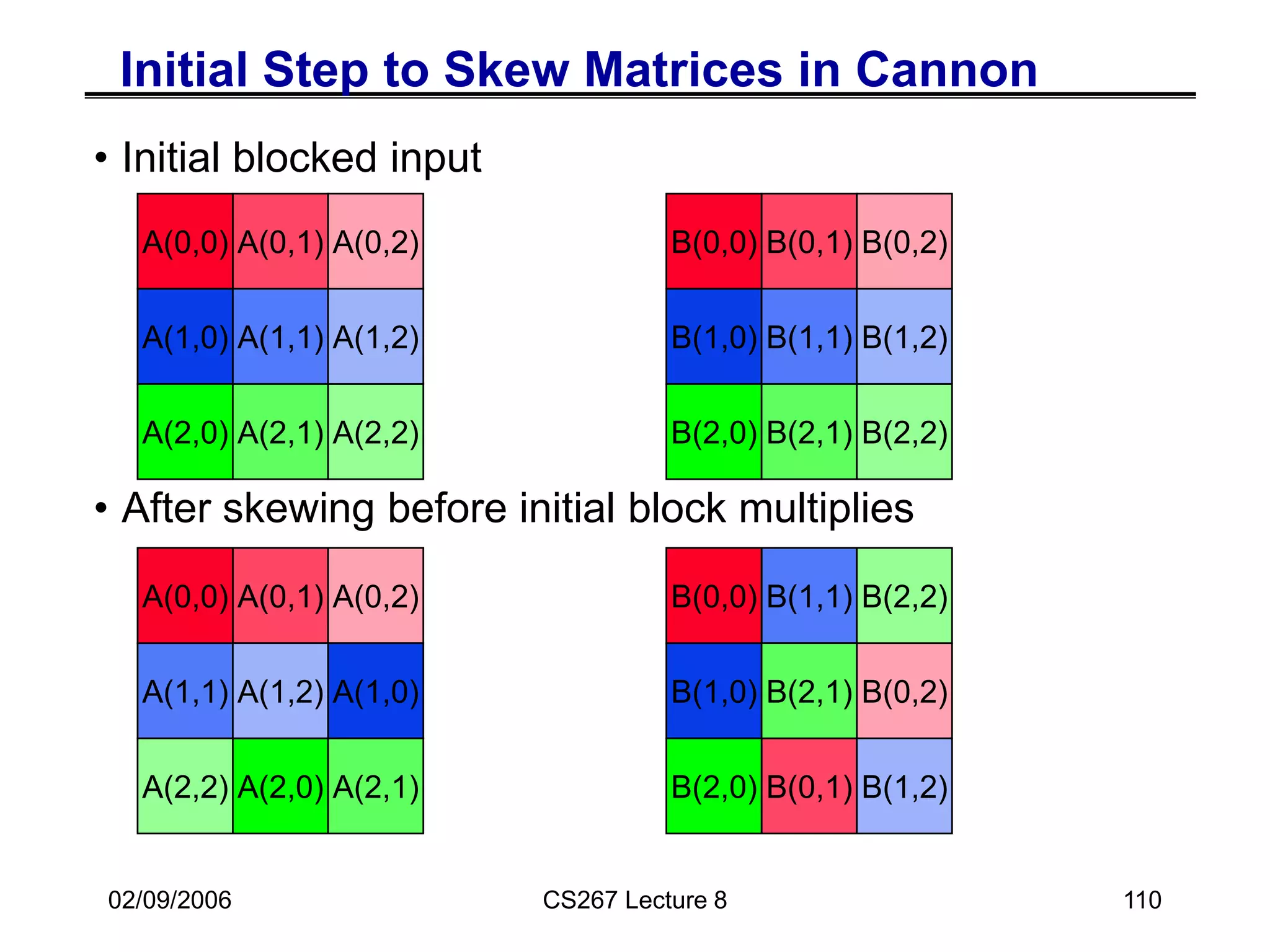 02/09/2006 CS267 Lecture 8 110
Initial Step to Skew Matrices in Cannon
• Initial blocked input
• After skewing before initial block multiplies
A(0,1) A(0,2)
A(1,0)
A(2,0)
A(1,1) A(1,2)
A(2,1)
A(2,2)
A(0,0)
B(0,1) B(0,2)
B(1,0)
B(2,0)
B(1,1) B(1,2)
B(2,1) B(2,2)
B(0,0)
A(0,1) A(0,2)
A(1,0)
A(2,0)
A(1,1) A(1,2)
A(2,1) A(2,2)
A(0,0)
B(0,1)
B(0,2)
B(1,0)
B(2,0)
B(1,1)
B(1,2)
B(2,1)
B(2,2)
B(0,0)
 