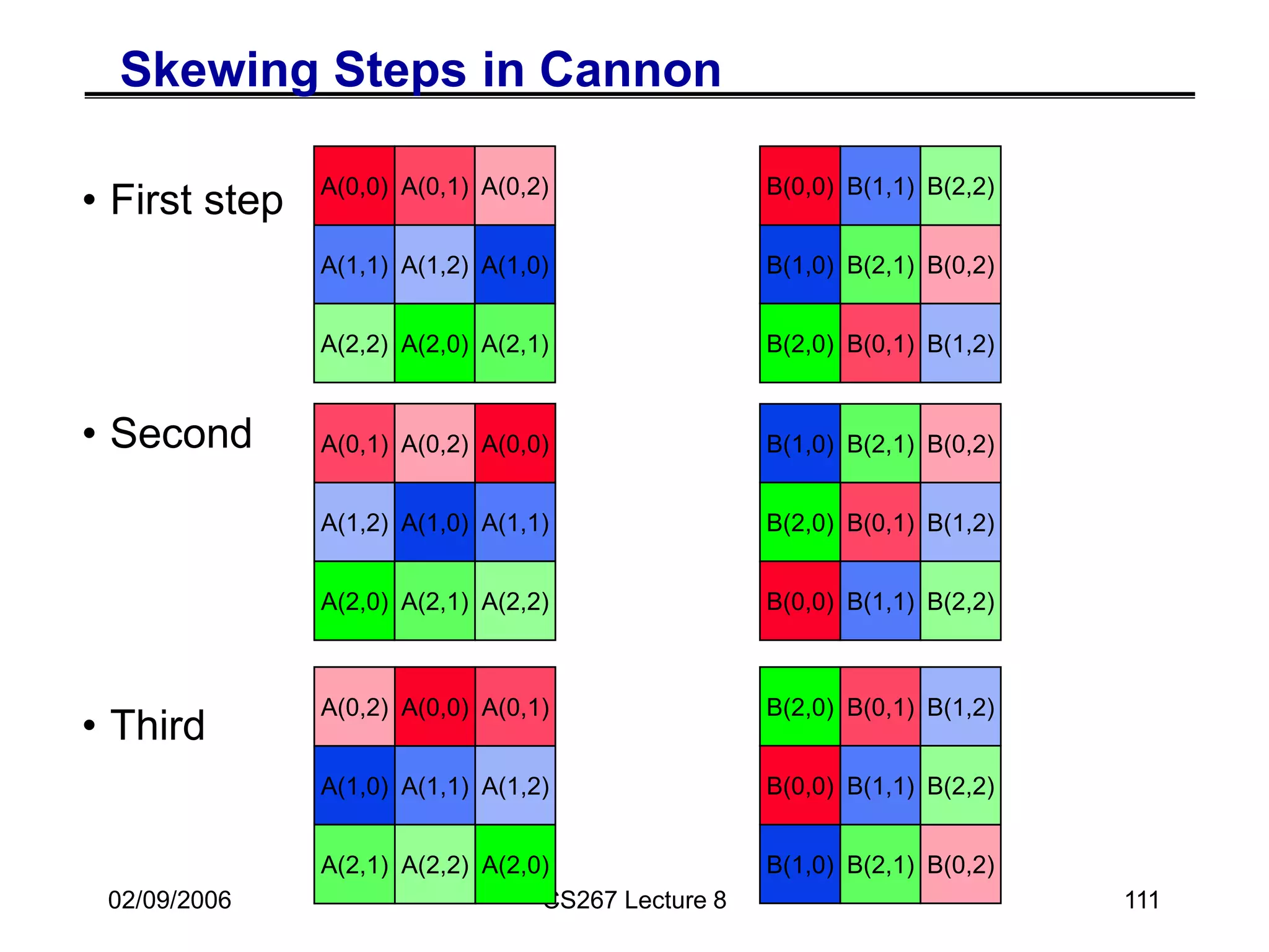 02/09/2006 CS267 Lecture 8 111
Skewing Steps in Cannon
• First step
• Second
• Third
A(0,1) A(0,2)
A(1,0)
A(2,0)
A(1,1) A(1,2)
A(2,1)
A(2,2)
A(0,0)
B(0,1)
B(0,2)
B(1,0)
B(2,0)
B(1,1)
B(1,2)
B(2,1)
B(2,2)
B(0,0)
A(0,1) A(0,2)
A(1,0)
A(2,0)
A(1,2)
A(2,1)
B(0,1)
B(0,2)
B(1,0)
B(2,0)
B(1,1)
B(1,2)
B(2,1)
B(2,2)
B(0,0)
A(0,1)
A(0,2)
A(1,0)
A(2,0)
A(1,1) A(1,2)
A(2,1) A(2,2)
A(0,0) B(0,1)
B(0,2)
B(1,0)
B(2,0)
B(1,1)
B(1,2)
B(2,1)
B(2,2)
B(0,0)
A(1,1)
A(2,2)
A(0,0)
 