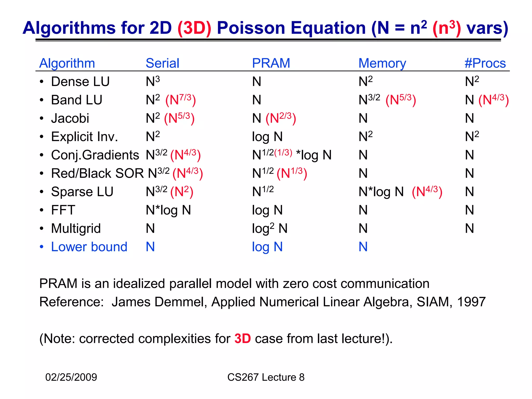 02/25/2009 CS267 Lecture 8
Algorithms for 2D (3D) Poisson Equation (N = n2 (n3) vars)
Algorithm Serial PRAM Memory #Procs
• Dense LU N3 N N2 N2
• Band LU N2 (N7/3) N N3/2 (N5/3) N (N4/3)
• Jacobi N2 (N5/3) N (N2/3) N N
• Explicit Inv. N2 log N N2 N2
• Conj.Gradients N3/2 (N4/3) N1/2(1/3) *log N N N
• Red/Black SOR N3/2 (N4/3) N1/2 (N1/3) N N
• Sparse LU N3/2 (N2) N1/2 N*log N (N4/3) N
• FFT N*log N log N N N
• Multigrid N log2 N N N
• Lower bound N log N N
PRAM is an idealized parallel model with zero cost communication
Reference: James Demmel, Applied Numerical Linear Algebra, SIAM, 1997
(Note: corrected complexities for 3D case from last lecture!).
 