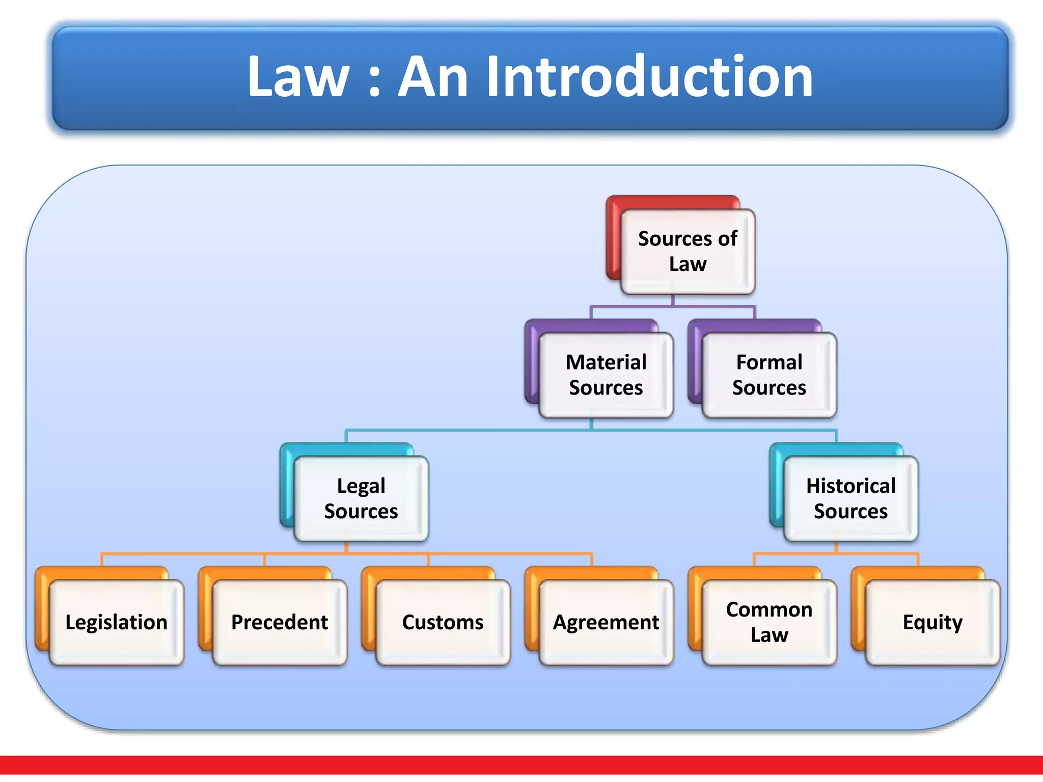 Law : An Introduction
Sources of
Law
Material
Sources
Legal
Sources
Legislation Precedent Customs Agreement
Historical
Sources
Common
Law
Equity
Formal
Sources
 
