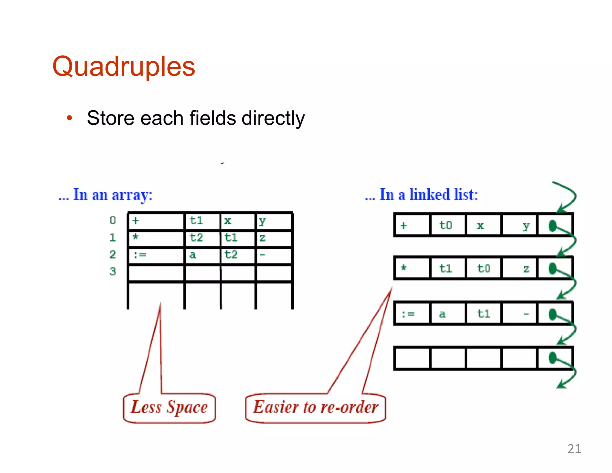Quadruples
• Store each fields directly
21
 