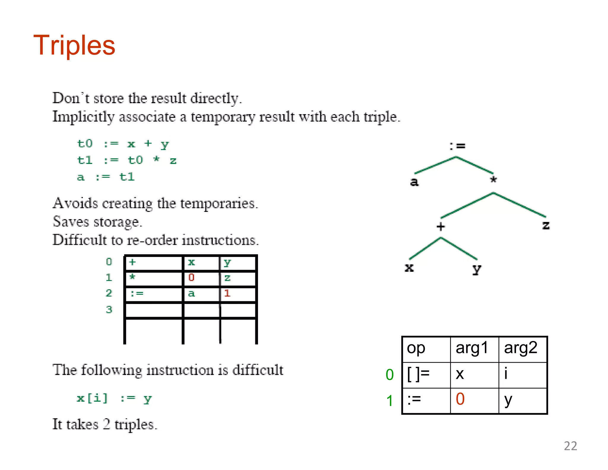 Triples
op arg1 arg2
[ ]= x i
:= 0 y
0
1
22
 