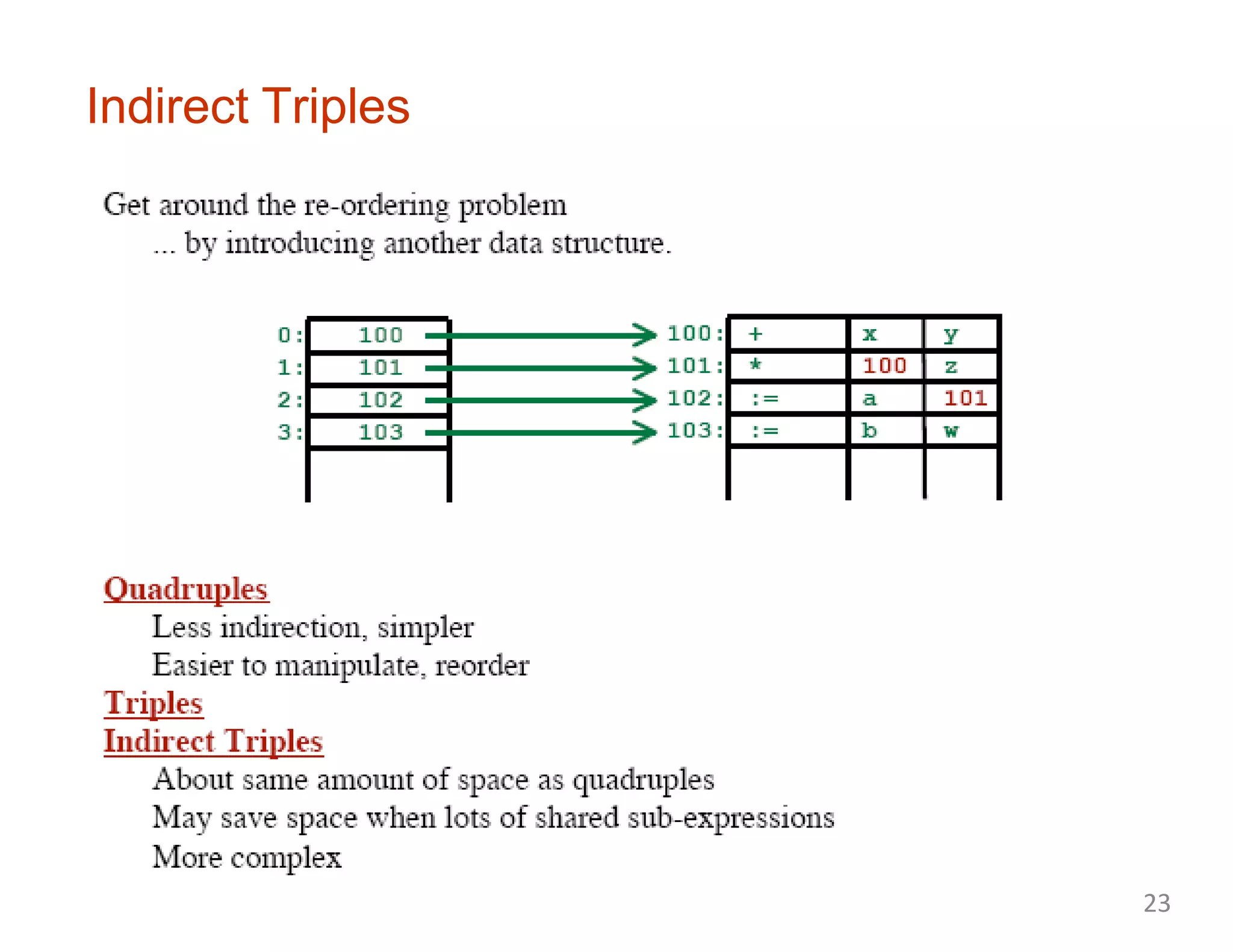 Indirect Triples
23
 