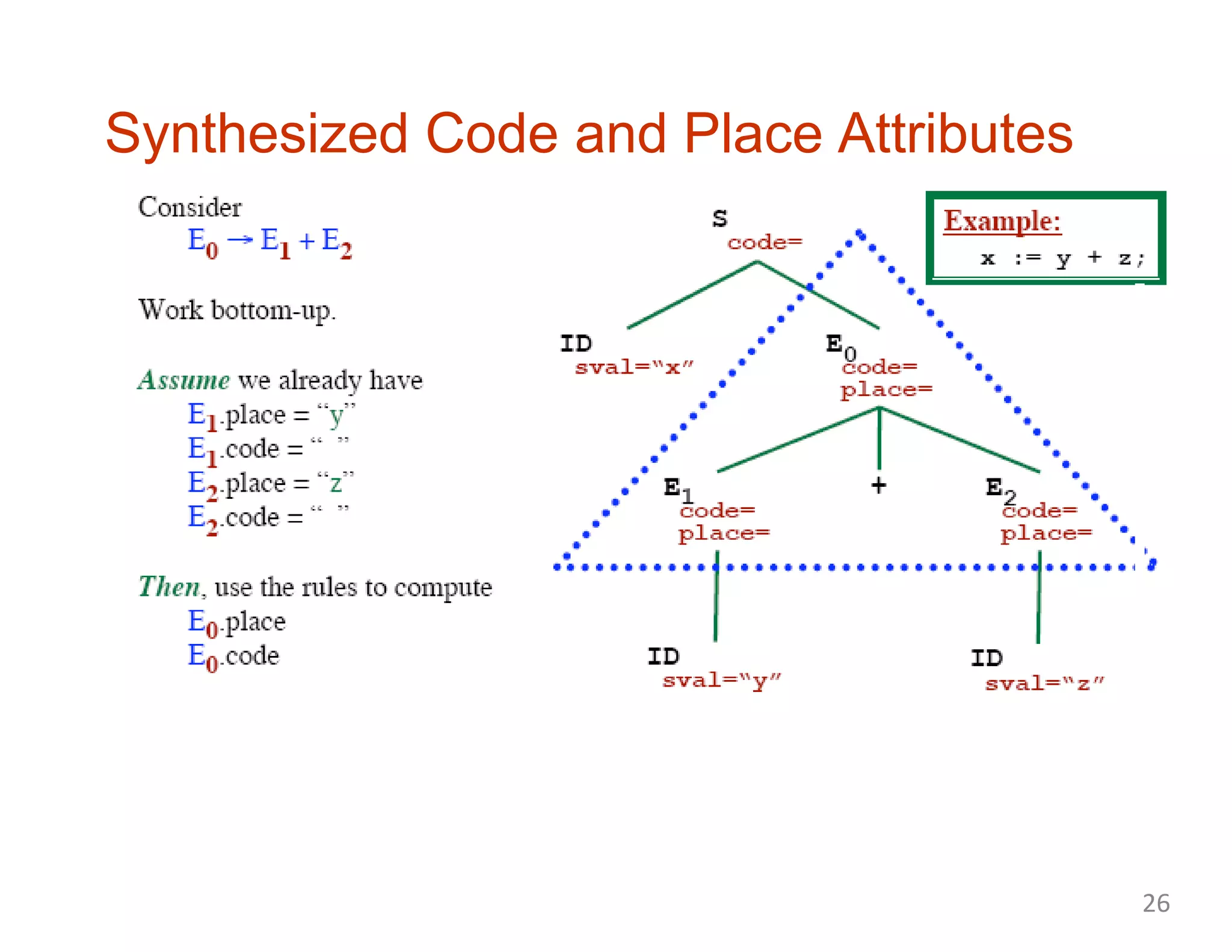 Synthesized Code and Place Attributes
26
 