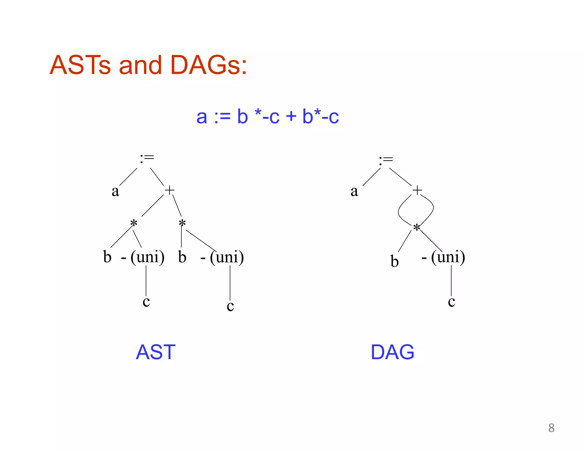 ASTs and DAGs:
:=
a +
**
b - (uni)
c
:=
a +
b - (uni) b
*
- (uni)
c c
a := b *-c + b*-c
AST DAG
8
 