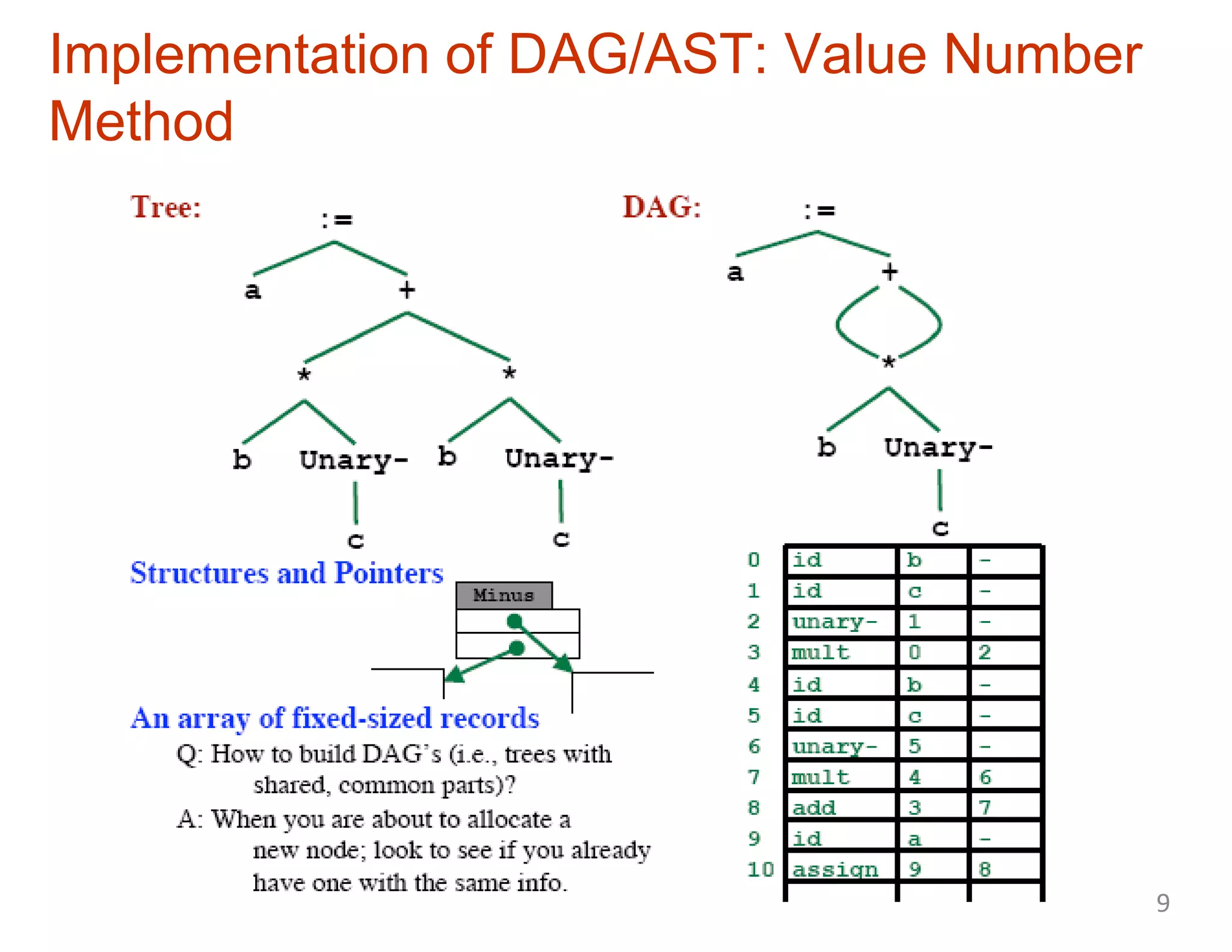 Implementation of DAG/AST: Value Number
Method
9
 