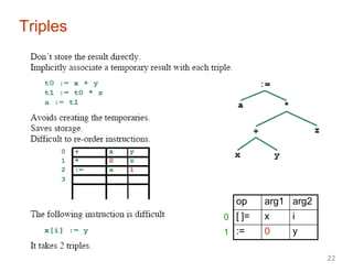 Triples
op arg1 arg2
[ ]= x i
:= 0 y
0
1
22
 