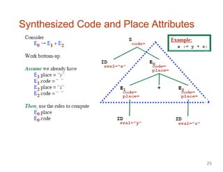 Synthesized Code and Place Attributes
26
 
