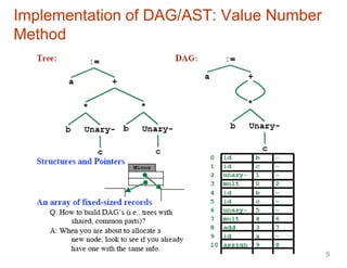Implementation of DAG/AST: Value Number
Method
9
 