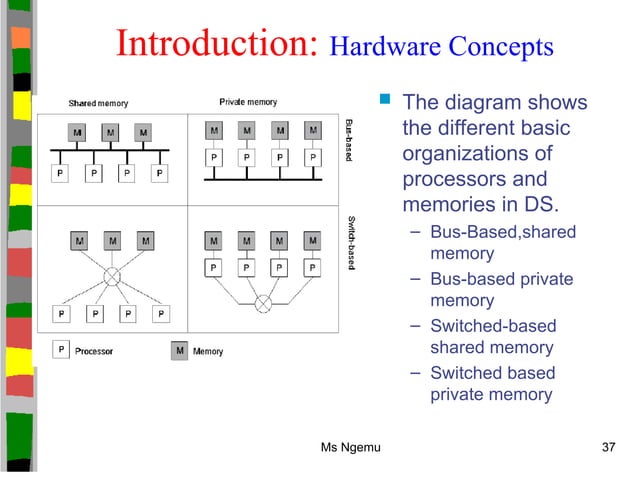 LECTURE 1&2 INTRODUCTION TO DS.ppt Distributed systems for computer ...