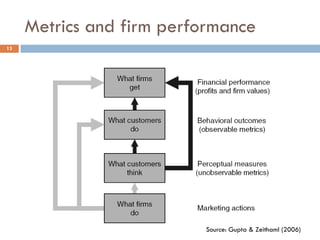 Metrics and firm performance
13
Source: Gupta & Zeithaml (2006)
 