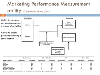 Marketing Performance Measurement
ability (O’Sullivan & Abela 2007)
O’Sullivan & Abela 2007
14
Ability to measure
performance across
a range of activities
Ability to assess
performance using a
set of metrics
 