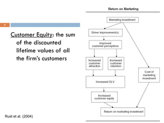 Customer Equity: the sum
of the discounted
lifetime values of all
the firm’s customers
4
Rust et al. (2004)
 