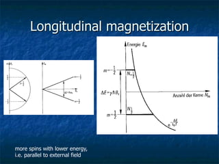 Longitudinal magnetization
more spins with lower energy,
i.e. parallel to external field
 