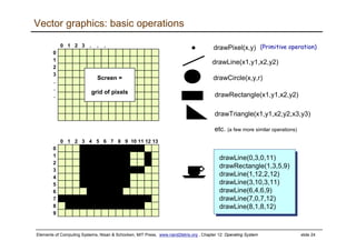 Elements of Computing Systems, Nisan & Schocken, MIT Press, www.nand2tetris.org , Chapter 12: Operating System slide 24
Vector graphics: basic operations
drawPixel(x,y)
drawCircle(x,y,r)
drawLine(x1,y1,x2,y2)
drawRectangle(x1,y1,x2,y2)
1
2
3
4
5
6
7
8
9
0 1 2 3 4 5 6 7 8 9 10 11 12 13
0
drawLine(0,3,0,11)
drawRectangle(1,3,5,9)
drawLine(1,12,2,12)
drawLine(3,10,3,11)
drawLine(6,4,6,9)
drawLine(7,0,7,12)
drawLine(8,1,8,12)
(Primitive operation)
drawTriangle(x1,y1,x2,y2,x3,y3)
etc. (a few more similar operations)
1
2
3
.
.
.
0 1 2 3 . . .
0
Screen =
grid of pixels
 